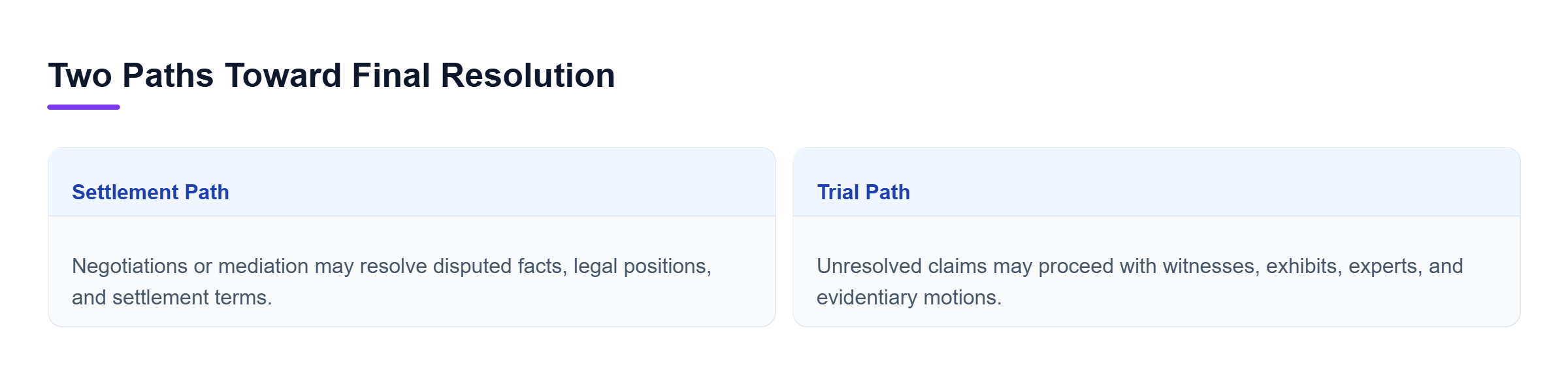 Diagram: A comparison shows settlement through negotiation or mediation versus trial for unresolved claims, which may be followed by post-trial proceedings.