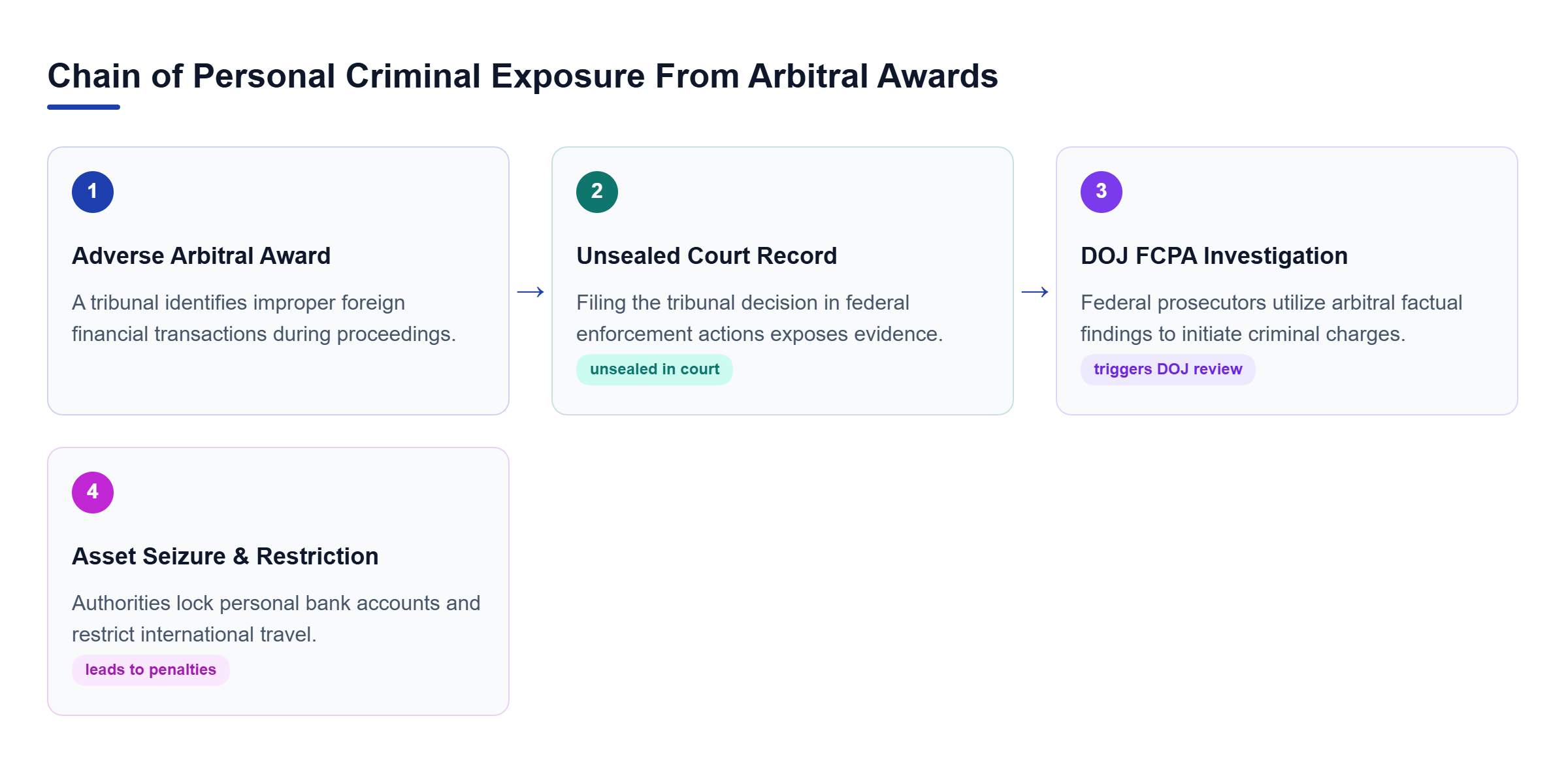 Diagram: Process flow mapping an adverse arbitral finding through unsealed court records, DOJ FCPA investigations, and eventual asset seizure with travel restrictions.