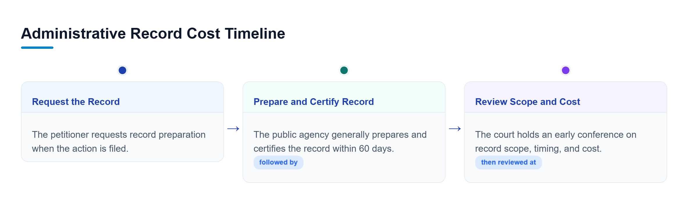 Diagram: A three-step timeline shows the record request at filing, agency preparation and certification, then an early case management conference.