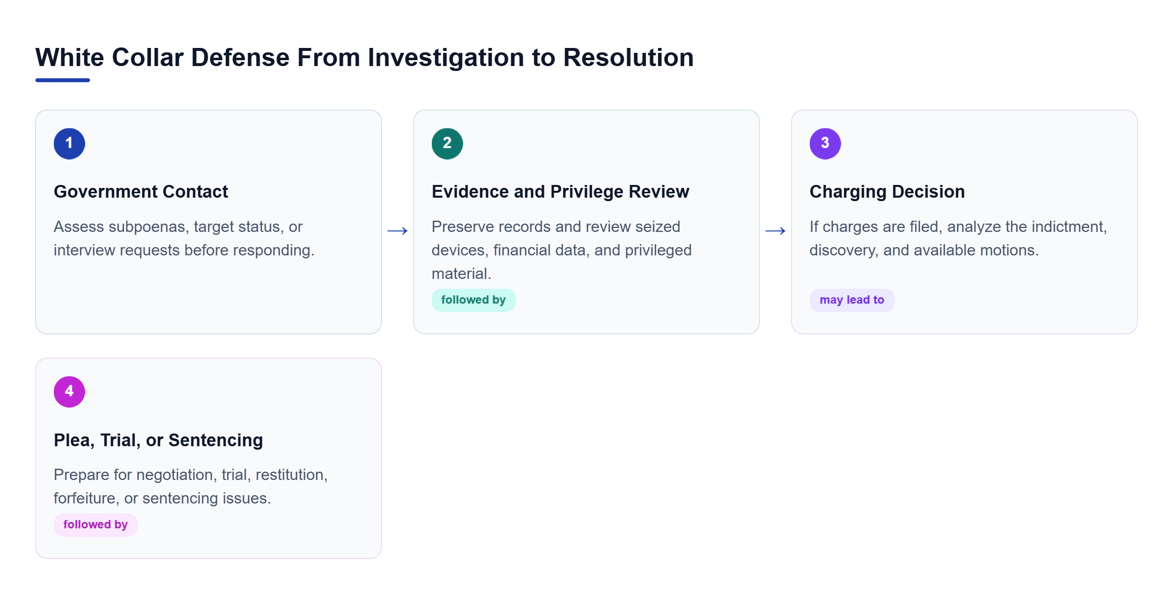 Diagram: A four-step flow from subpoenas or interviews to document review, charging decisions, and plea, trial, or sentencing strategy.