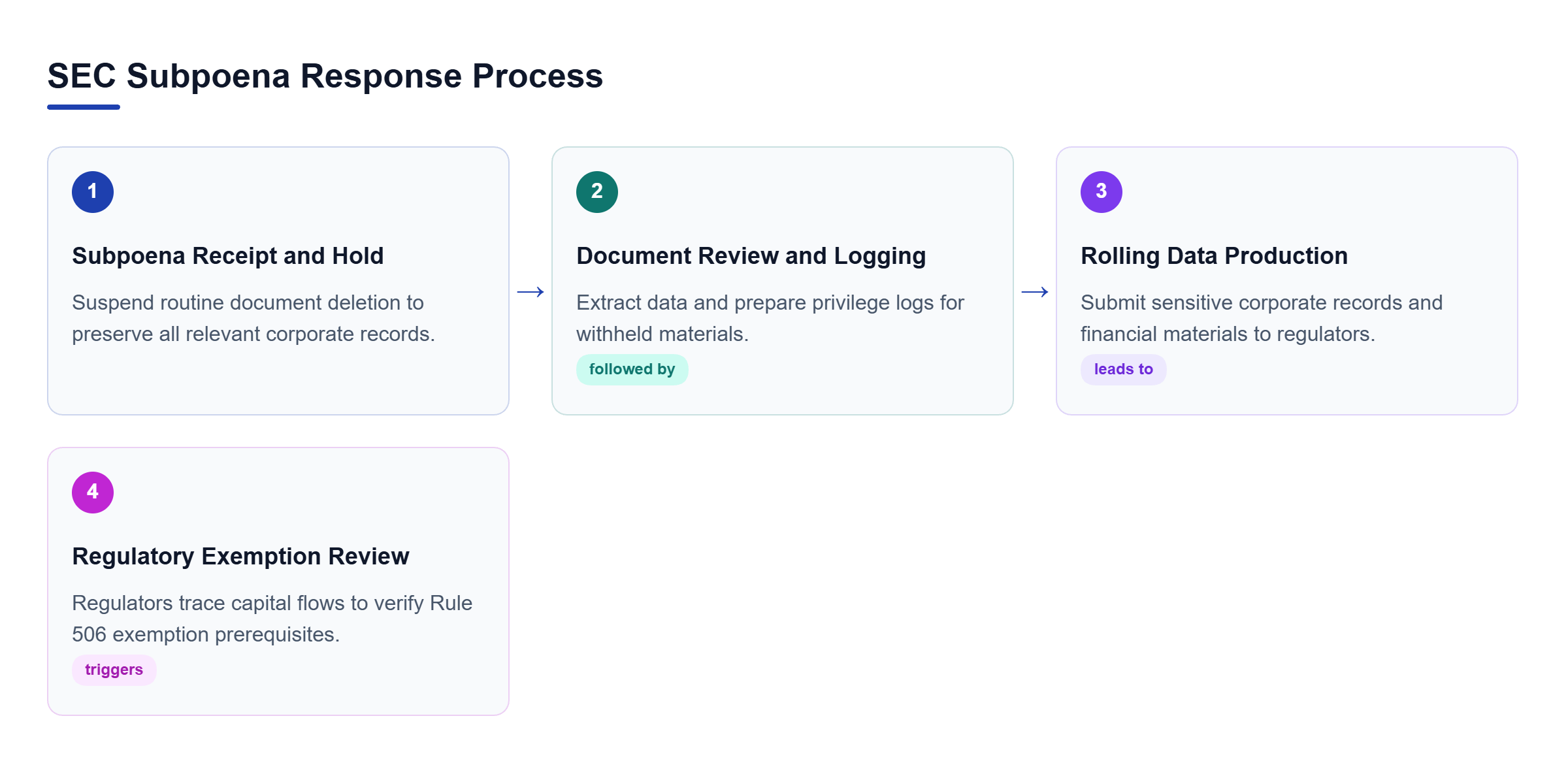 Diagram: Flowchart mapping four steps from subpoena receipt and document preservation through discovery review, rolling production, and SEC compliance audit.