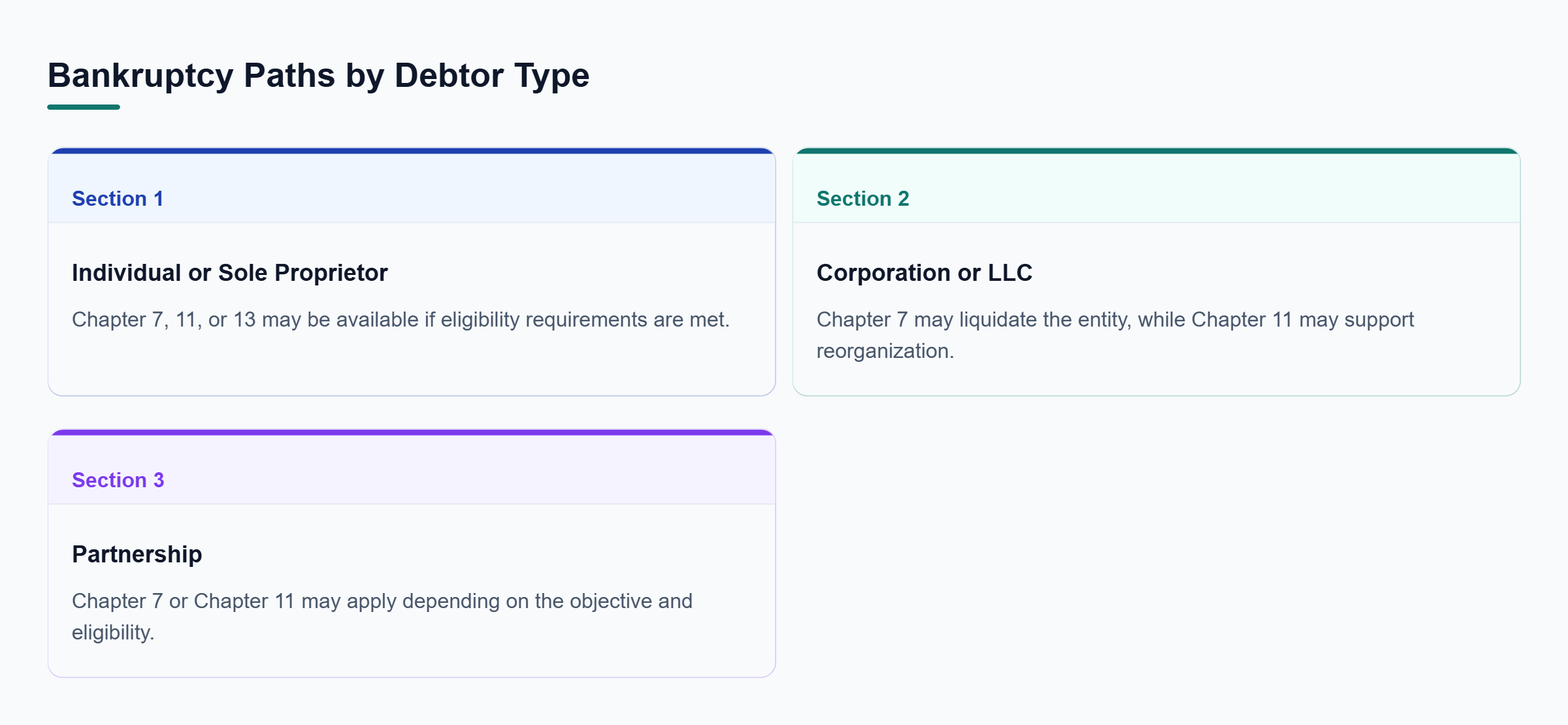 Diagram: A comparison shows bankruptcy options for individuals or sole proprietors, corporations or LLCs, and partnerships, including key chapter limits.