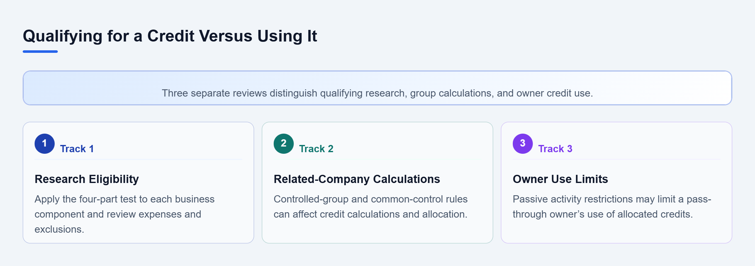 Diagram: Research eligibility, related-company calculations, and owner use limits require separate review; qualifying activity alone does not establish usable credit.