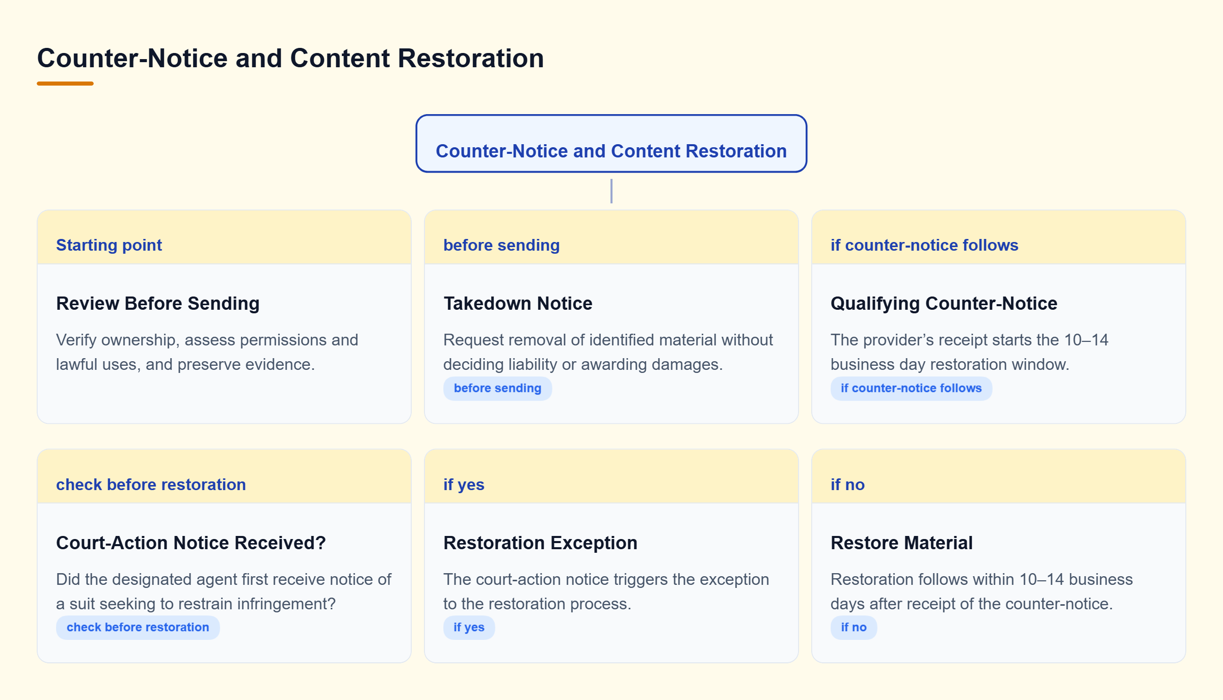 Diagram: After a qualifying counter-notice, restoration occurs within 10–14 business days unless the designated agent first receives notice of a qualifying court action.