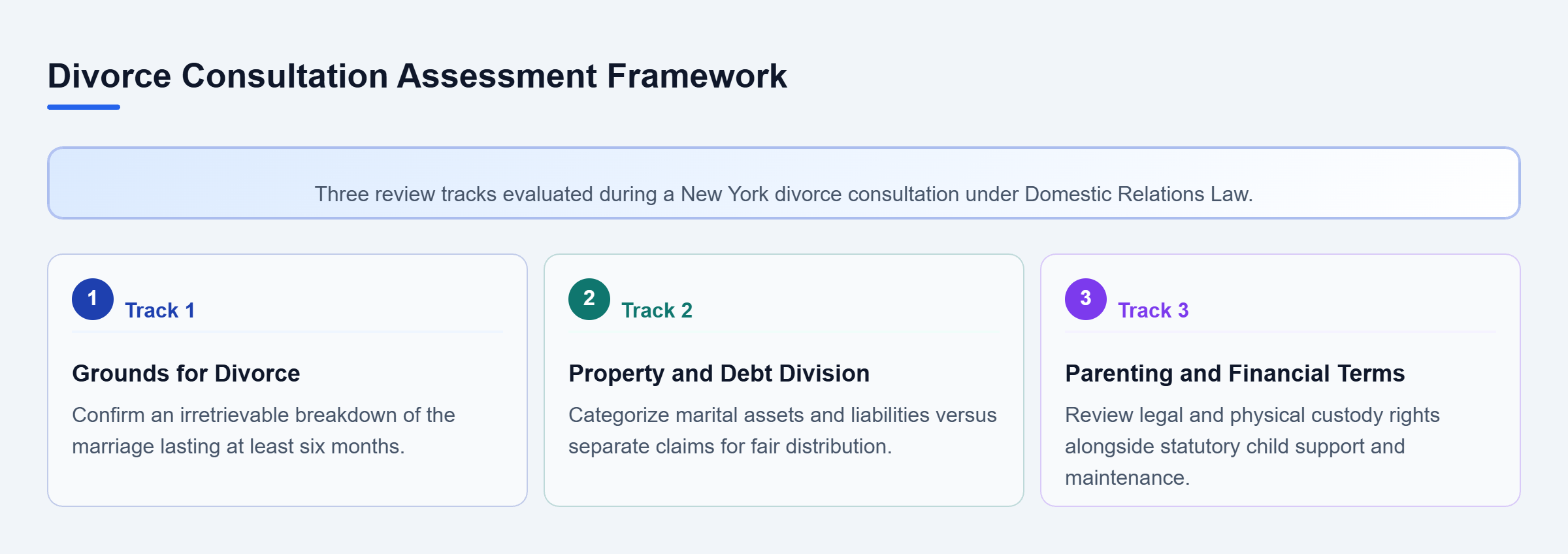 Diagram: Visual framework showing three parallel review areas during a divorce consultation: legal grounds, asset division, and child custody or support.