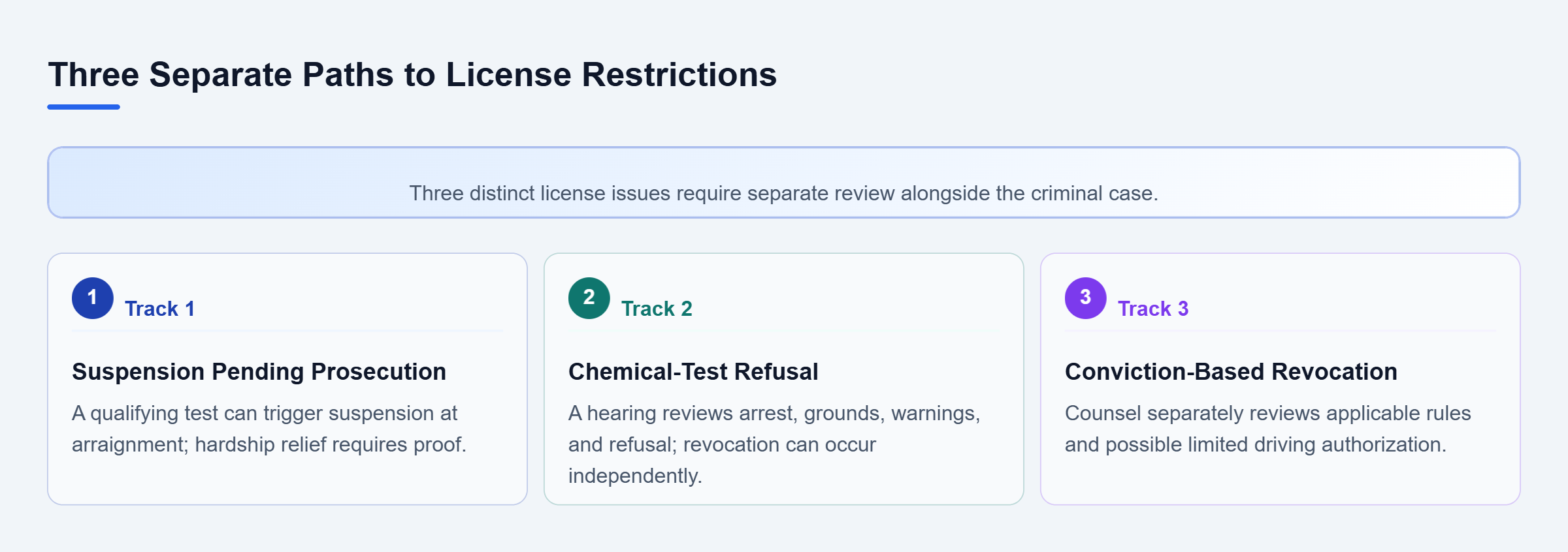 Diagram: A qualifying test may trigger suspension; a refusal finding can cause revocation without conviction; conviction-based revocation follows separate rules.
