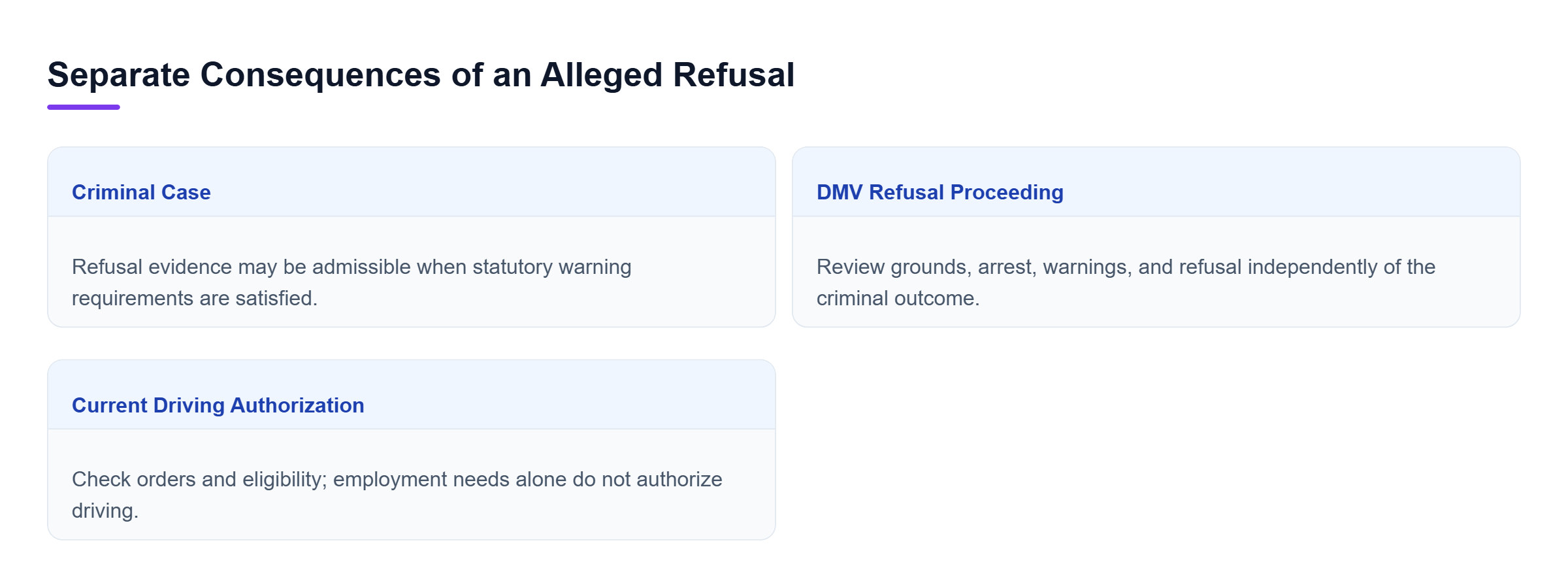 Diagram: Compare criminal use of refusal evidence, independent DMV review, and driving authorization; criminal dismissal does not automatically end the DMV proceeding.