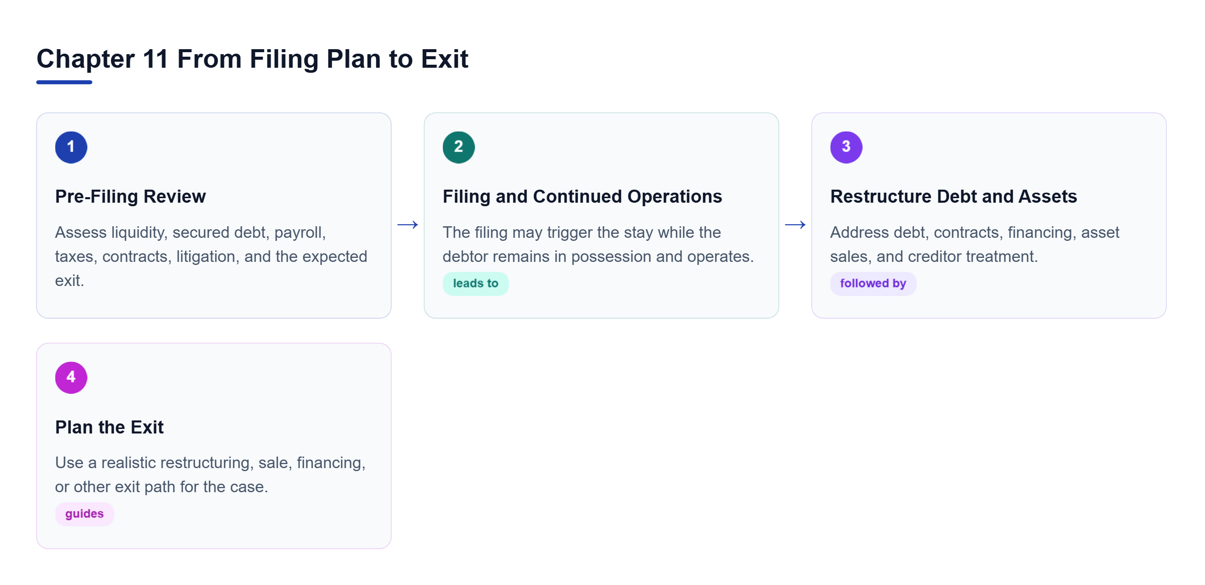 Diagram: Four-step Chapter 11 flow from pre-filing liquidity review to automatic stay and operations, restructuring tools, and an exit strategy.