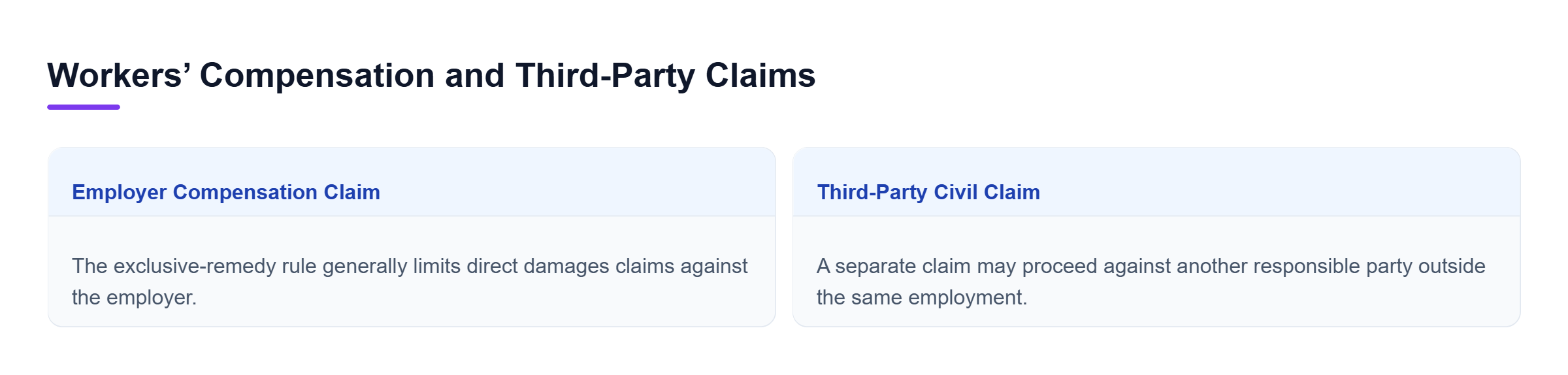Diagram: A comparison shows workers’ compensation as the usual remedy against the employer and a separate civil claim against qualifying third parties.