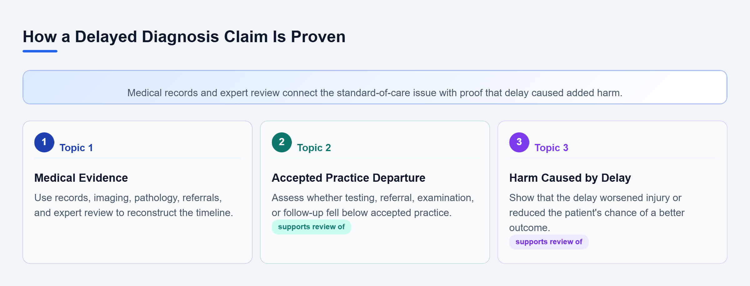 Diagram: Medical evidence supports two linked issues: whether care departed from accepted practice and whether the delay caused additional injury.