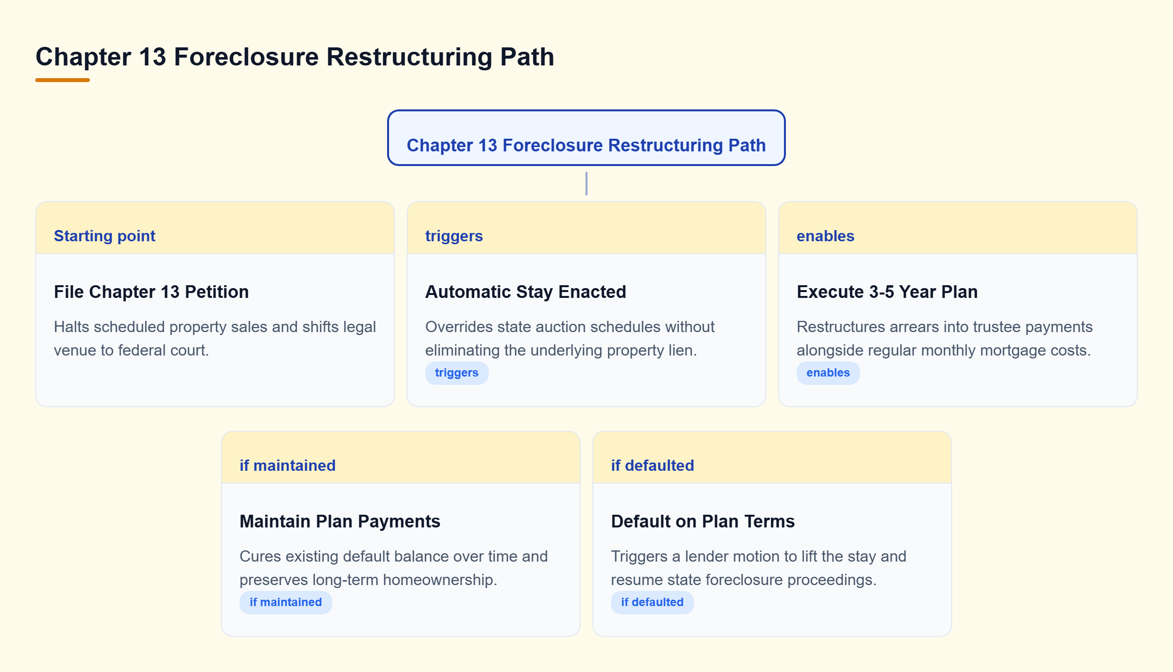 Diagram: Decision tree showing how filing Chapter 13 triggers an automatic stay, leading to a 3-5 year repayment plan that either preserves the home or resumes foreclosure upon default.