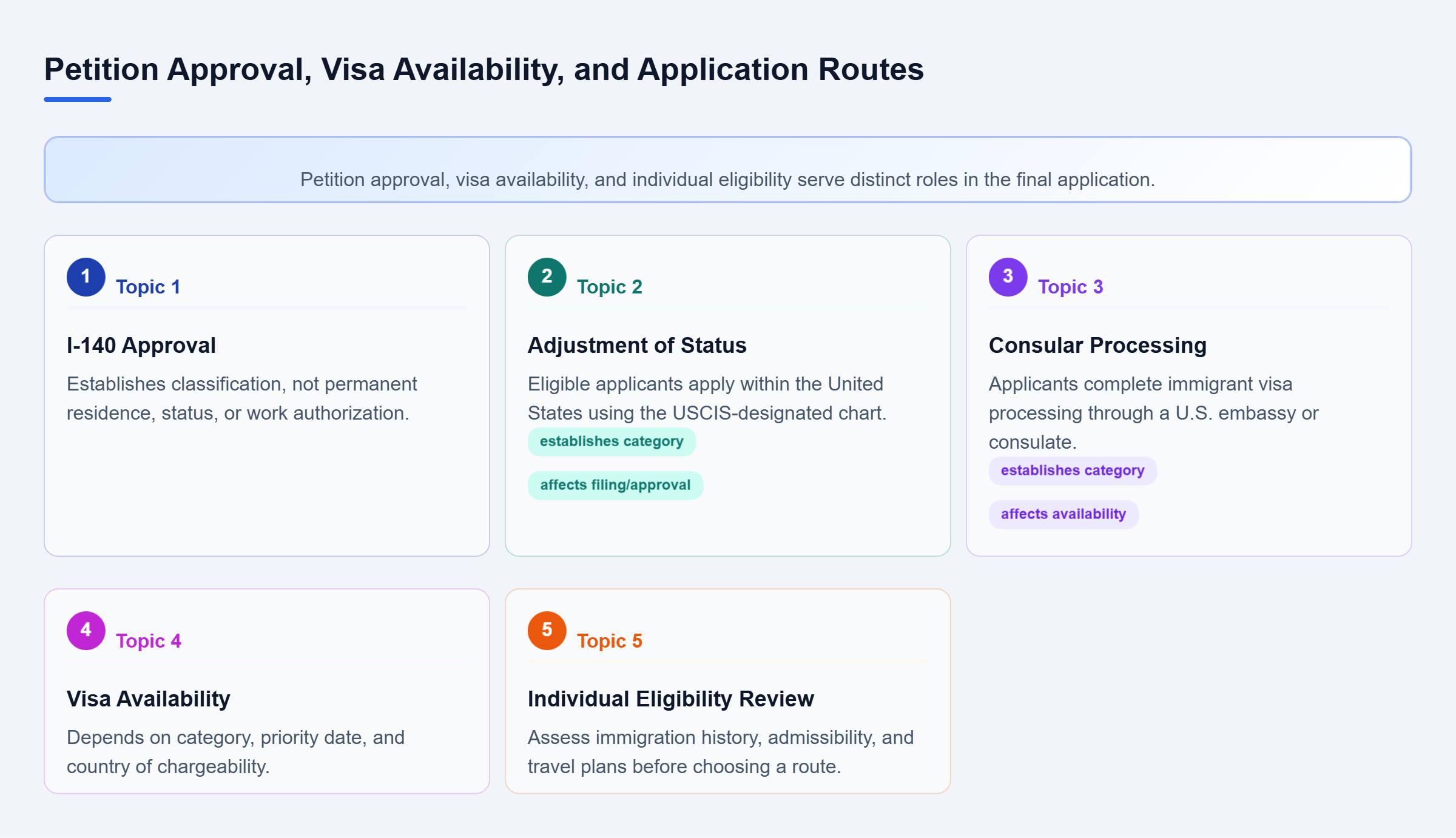 Diagram: I-140 approval establishes classification; visa availability affects filing and approval, while individual eligibility guides adjustment or consular processing.