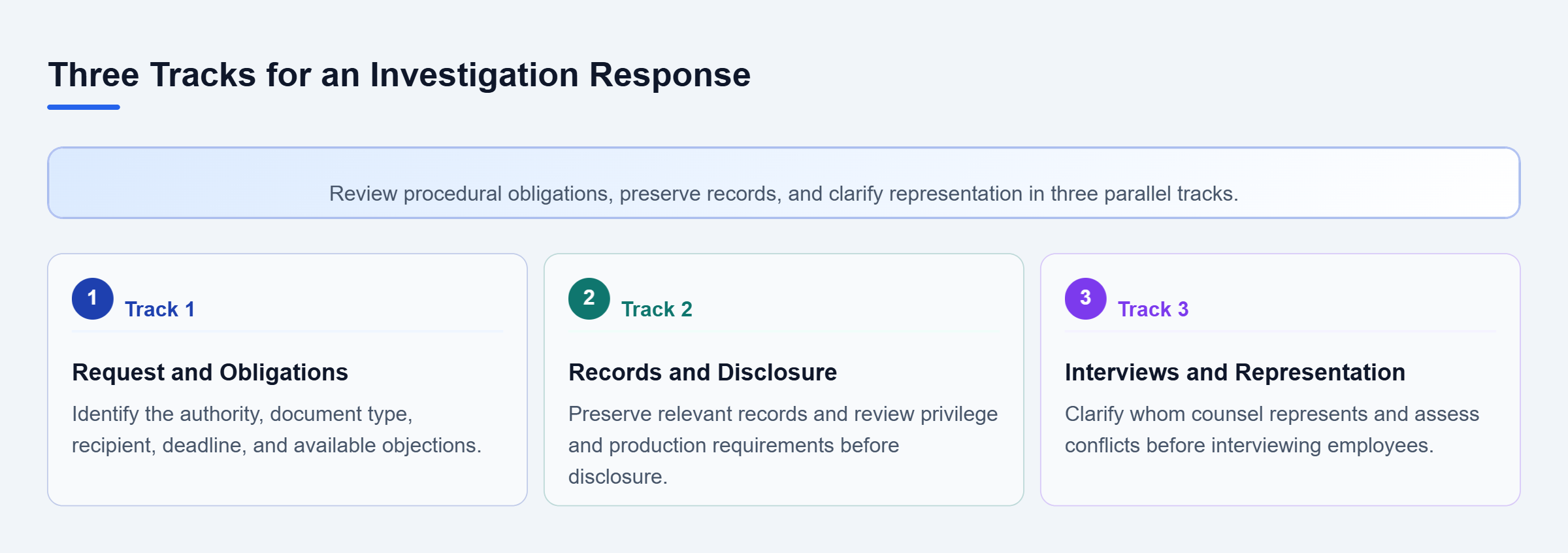 Diagram: Three parallel tracks cover request scope and deadlines, record preservation and disclosure, and representation before employee interviews.