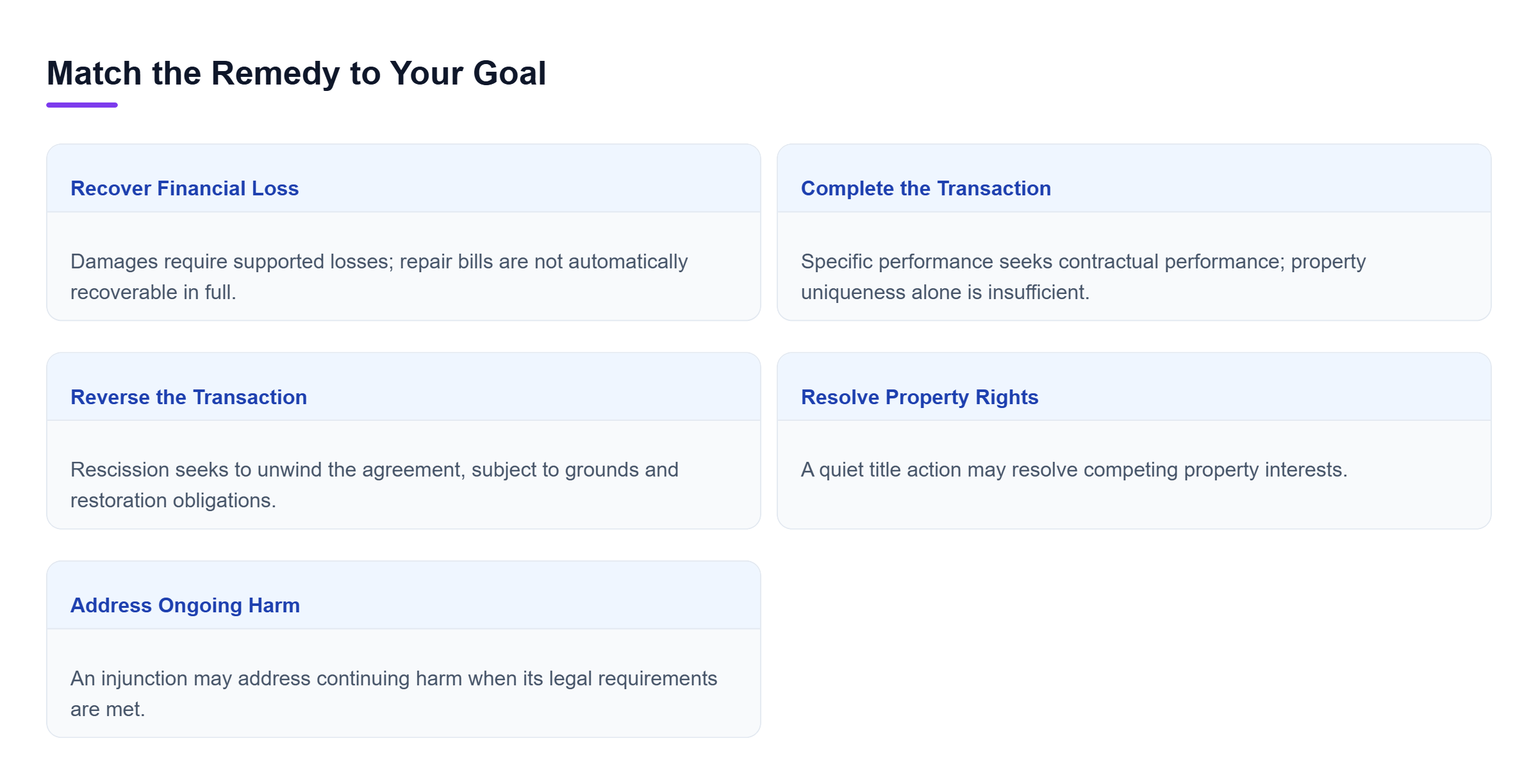 Diagram: Compare compensation, compelled performance, reversal of a transaction, resolution of property interests, and relief from ongoing harm.