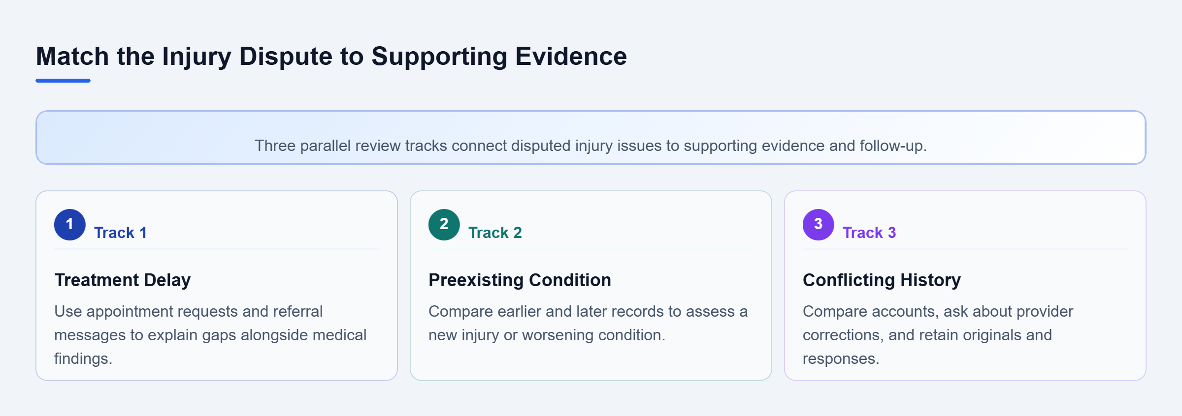 Diagram: Treatment gaps need explanations, prior conditions need before-and-after comparisons, and record errors need review with originals preserved.