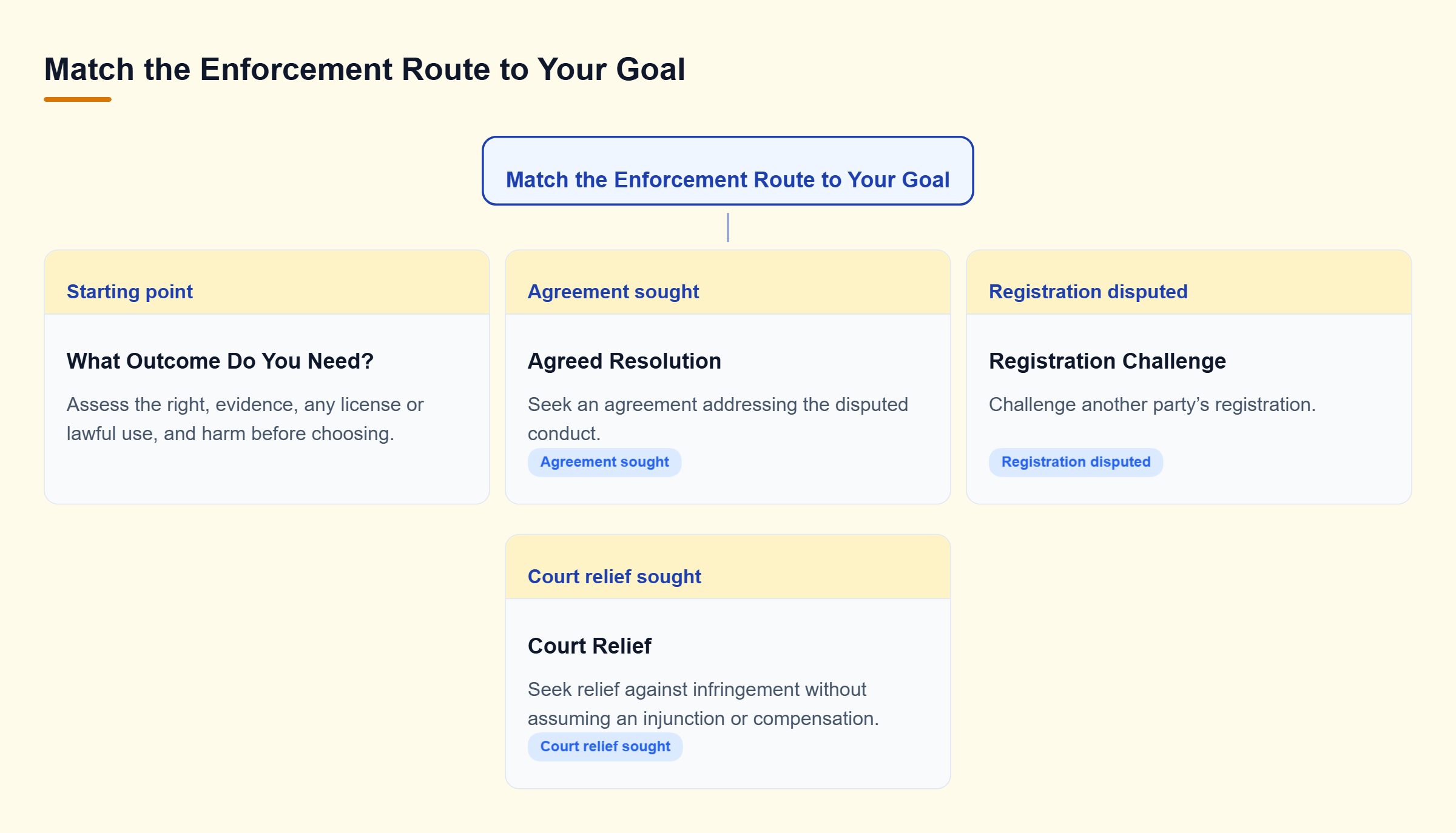 Diagram: An enforcement assessment branches by goal: seek an agreement, challenge another party’s registration, or seek court relief against infringement.