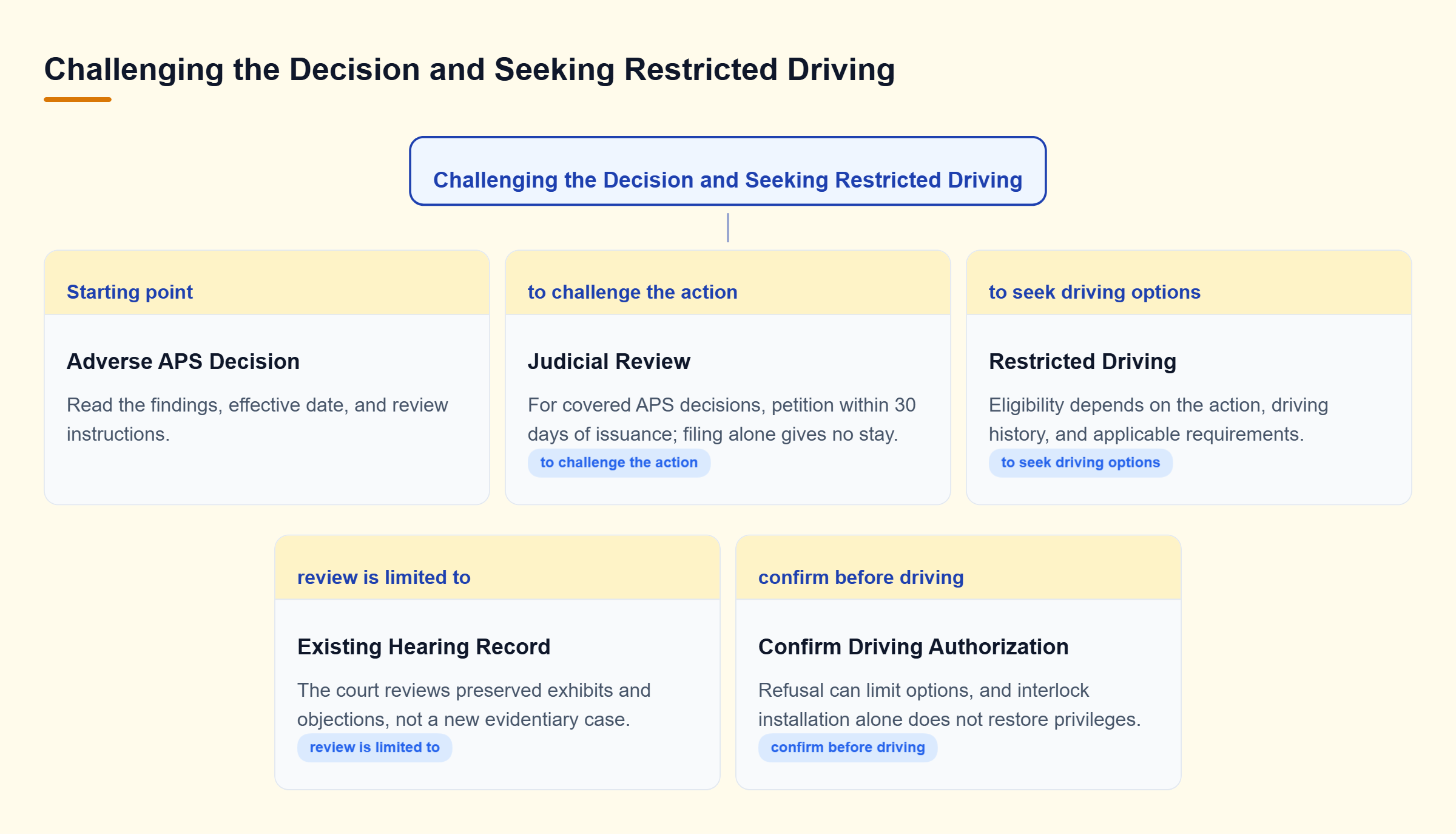 Diagram: An adverse APS decision branches into judicial review using the hearing record and restricted driving subject to separate eligibility and authorization.