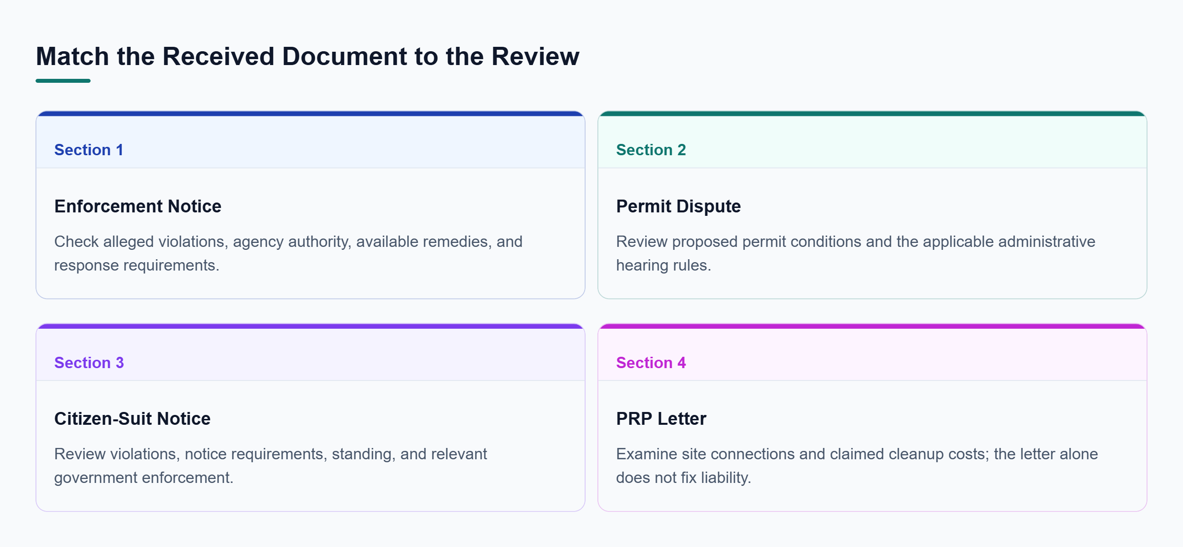 Diagram: Compare enforcement notices, permit disputes, citizen-suit notices, and PRP letters by the legal issues each requires reviewing.