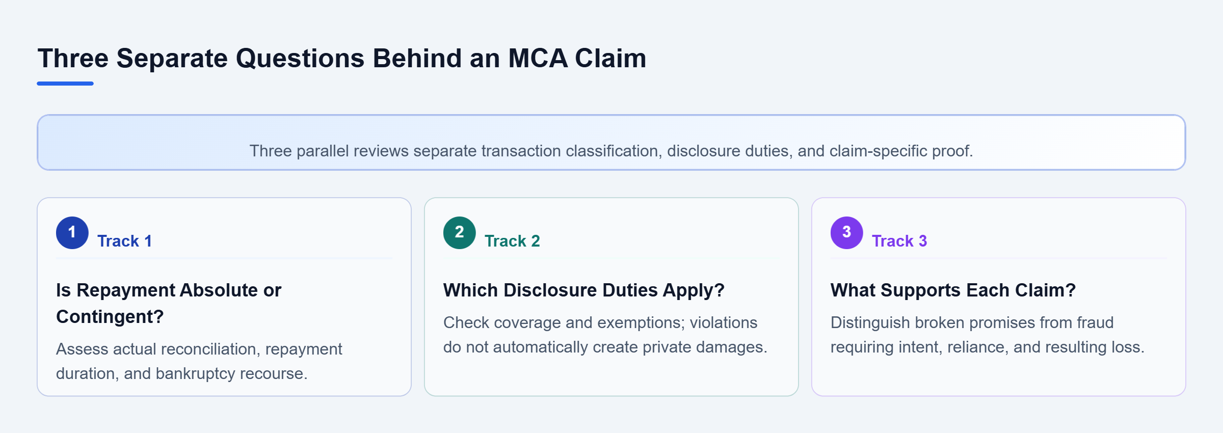 Diagram: Assess repayment contingency, applicable disclosure duties, and contract or fraud proof separately; none automatically resolves the others.