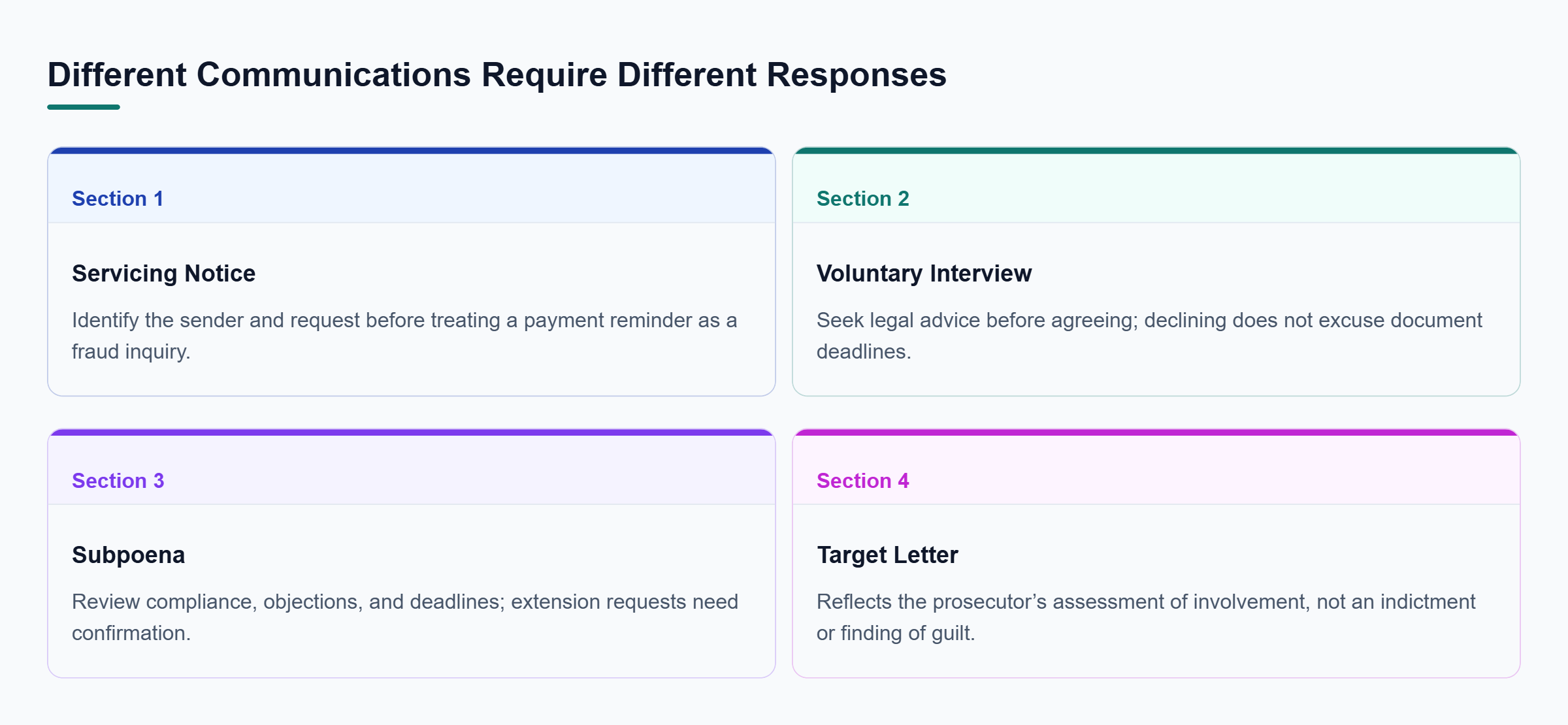 Diagram: Servicing notices, voluntary interviews, subpoenas, and target letters require different reviews and do not establish guilt.