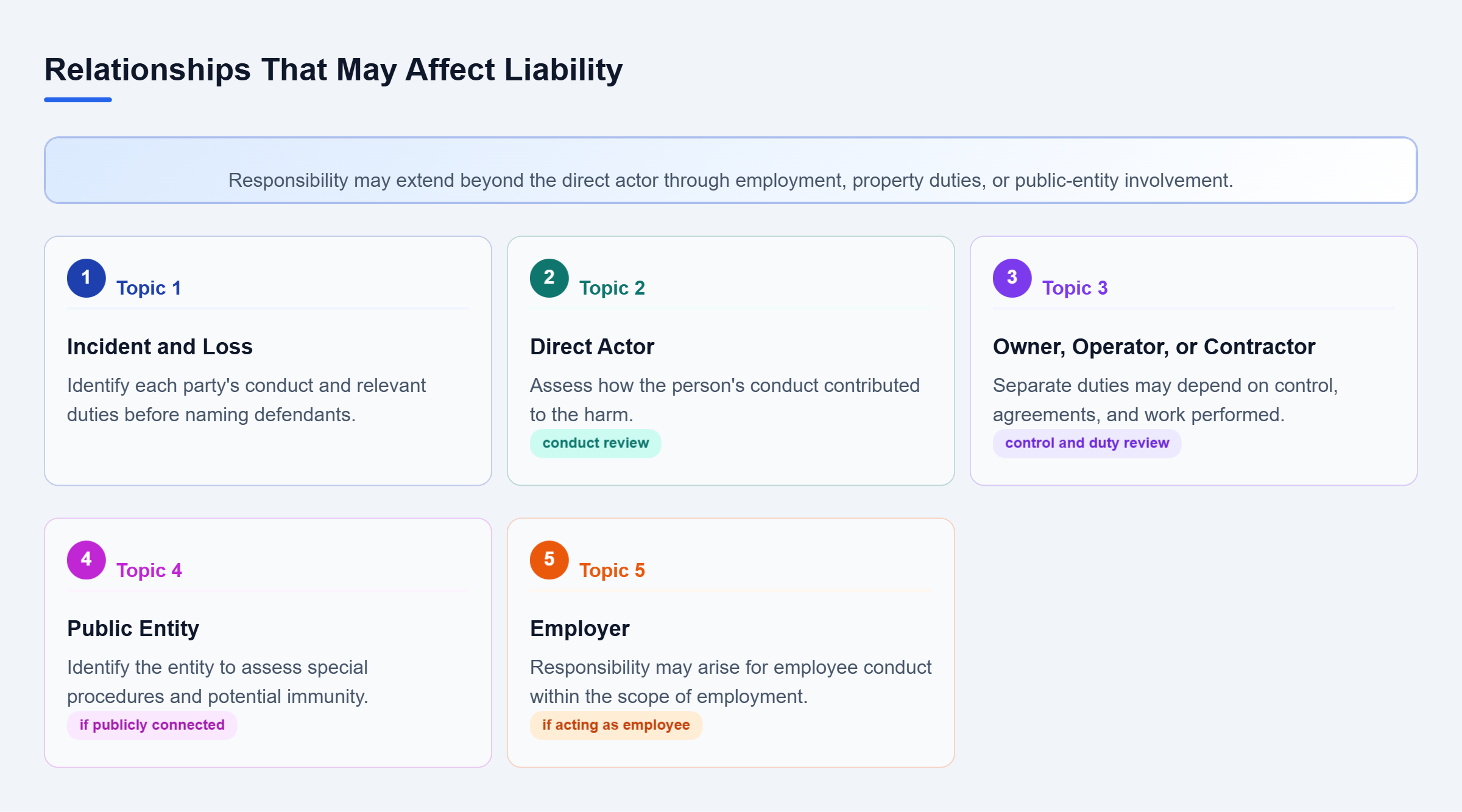 Diagram: The incident connects to the direct actor, an employer, property parties, and public entities, with liability depending on conduct, duties, and applicable procedures.