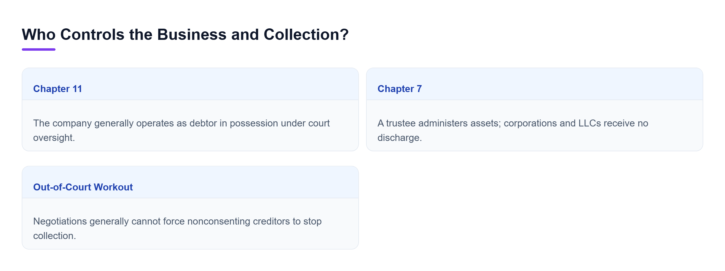 Diagram: Chapter 11 generally leaves operations with the debtor; Chapter 7 uses a trustee; a workout depends on creditor cooperation.