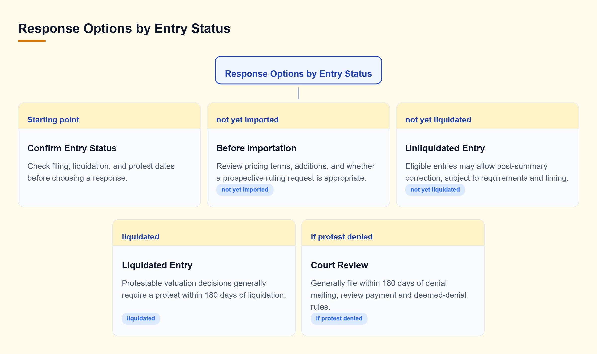 Diagram: Entry status branches to pre-import review, eligible correction, or protest; protest denial leads to court review with separate deadlines.