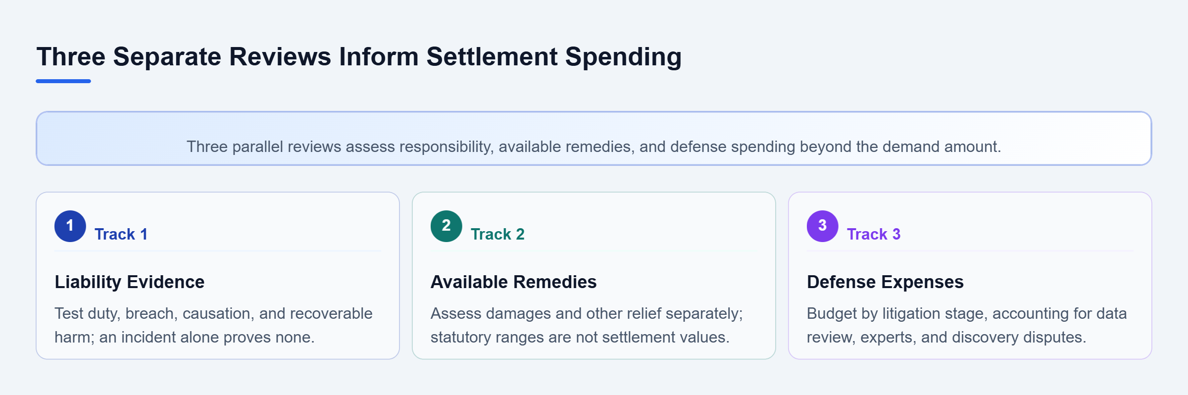 Diagram: Parallel reviews evaluate liability evidence, available remedies, and stage-specific defense expenses to inform litigation or settlement spending.