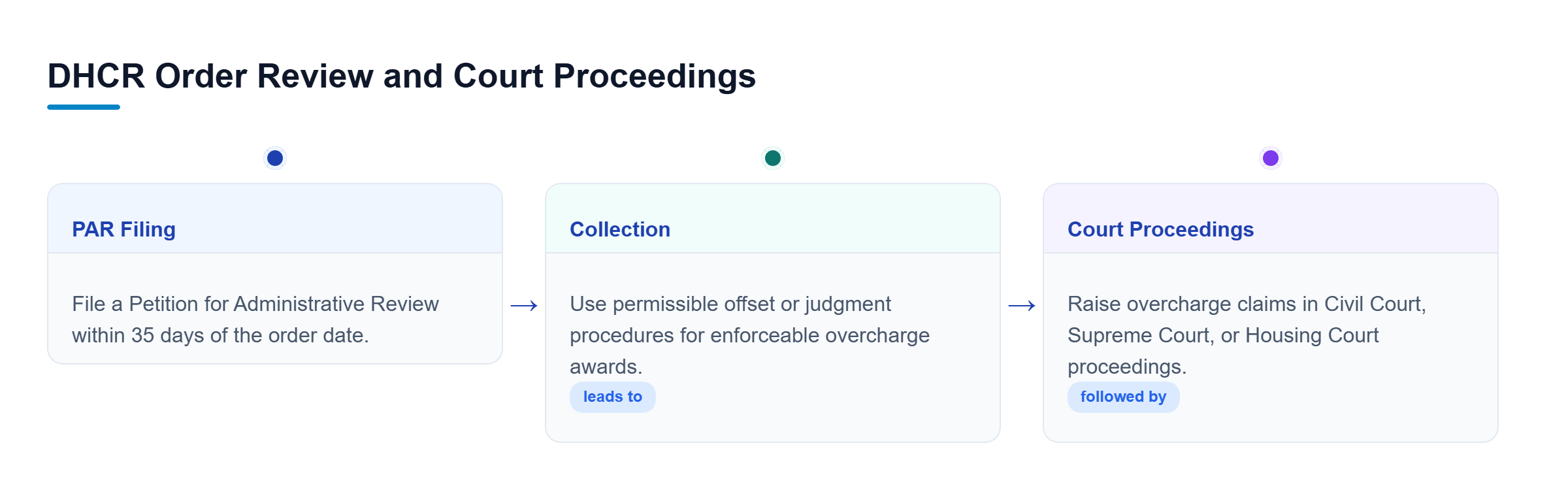 Diagram: Flowchart showing administrative review, collection methods, and court proceedings for overcharge claims.