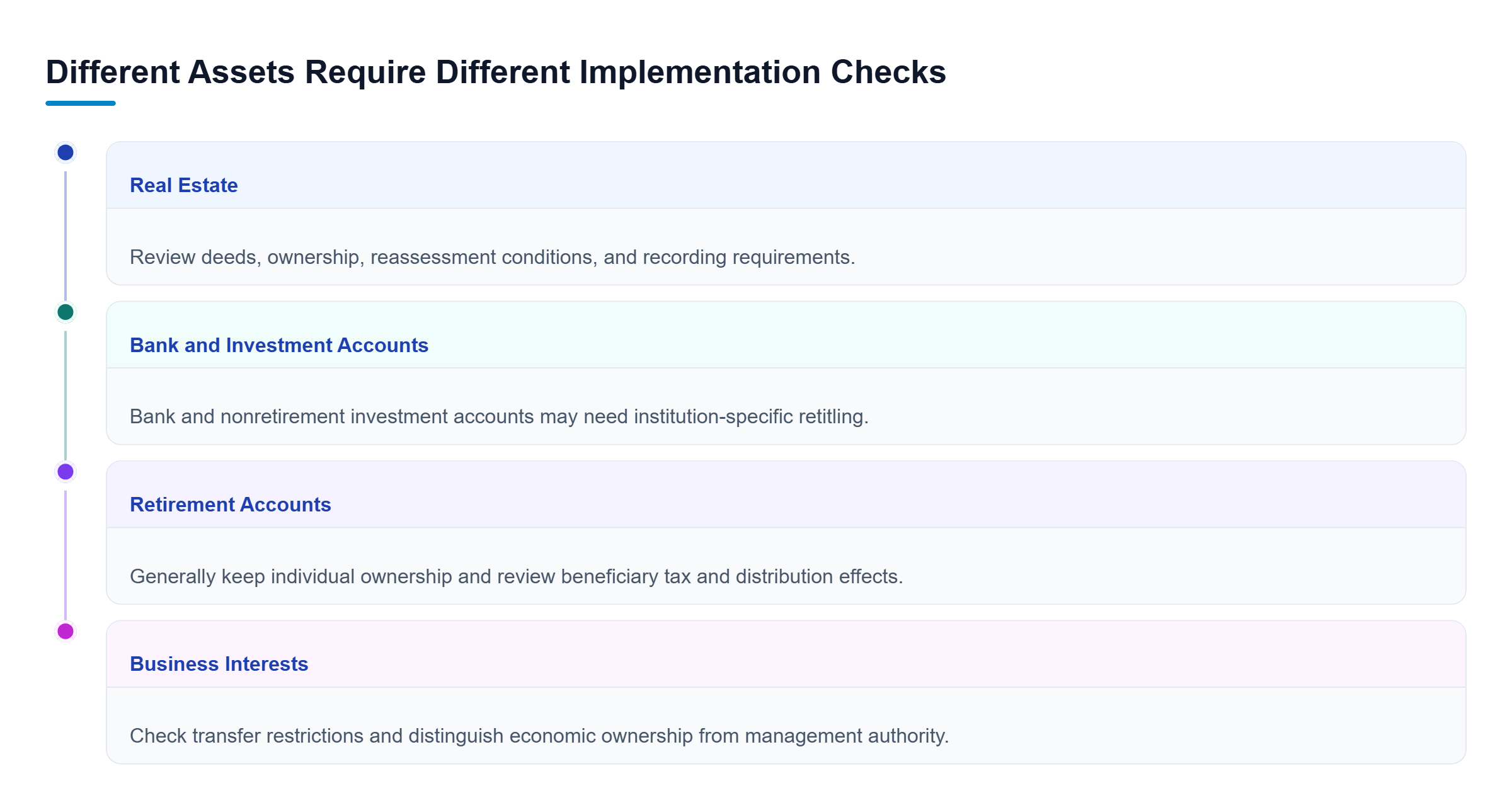 Diagram: Parallel checks cover real estate deeds, bank and investment retitling, retirement beneficiaries, and business transfer restrictions and management rights.