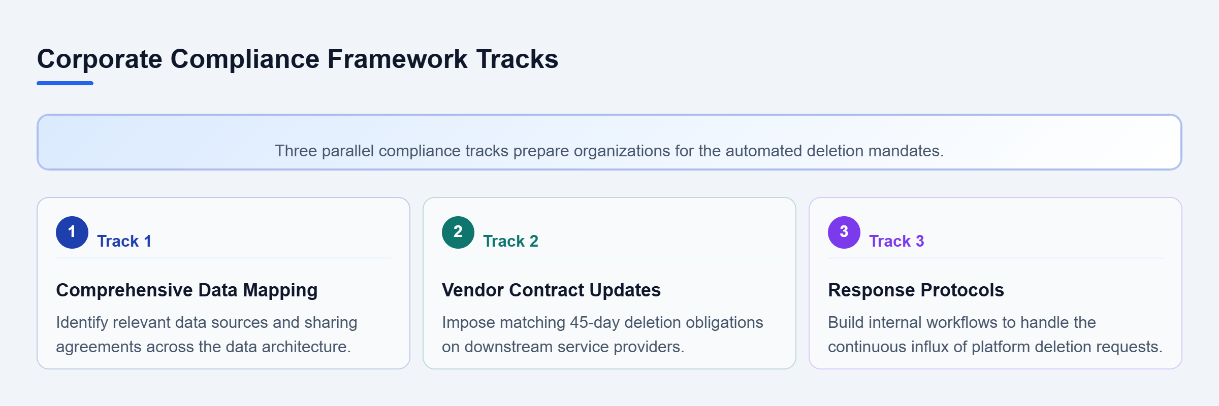 Diagram: A three-track checklist covering data mapping, vendor contract updates, and technical response protocols for CPPA platform integration.