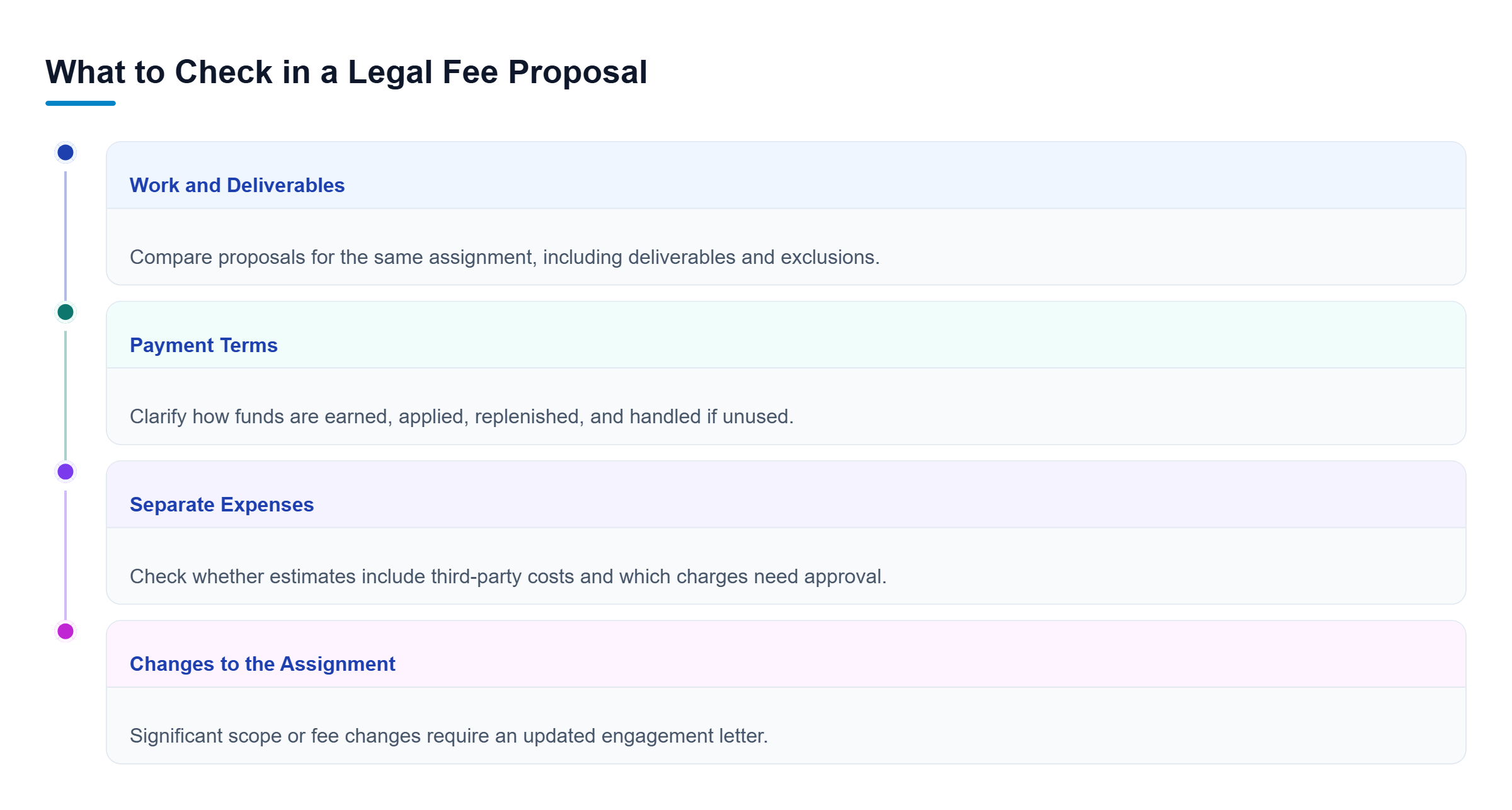 Diagram: Review deliverables, payment terms, separate expenses, and scope changes together when evaluating a legal fee proposal.
