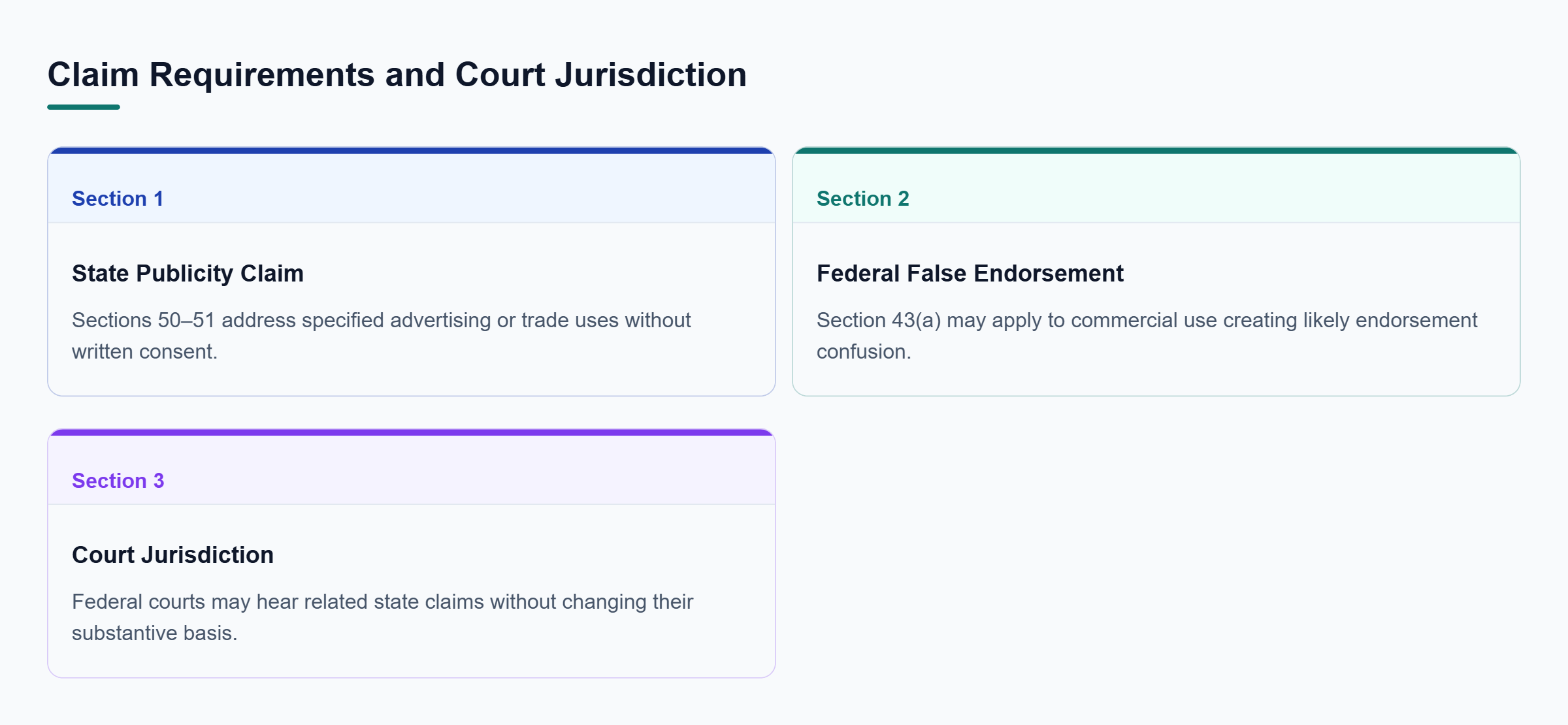 Diagram: State publicity claims focus on specified unauthorized uses; federal false endorsement requires likely confusion, while court jurisdiction is assessed separately.
