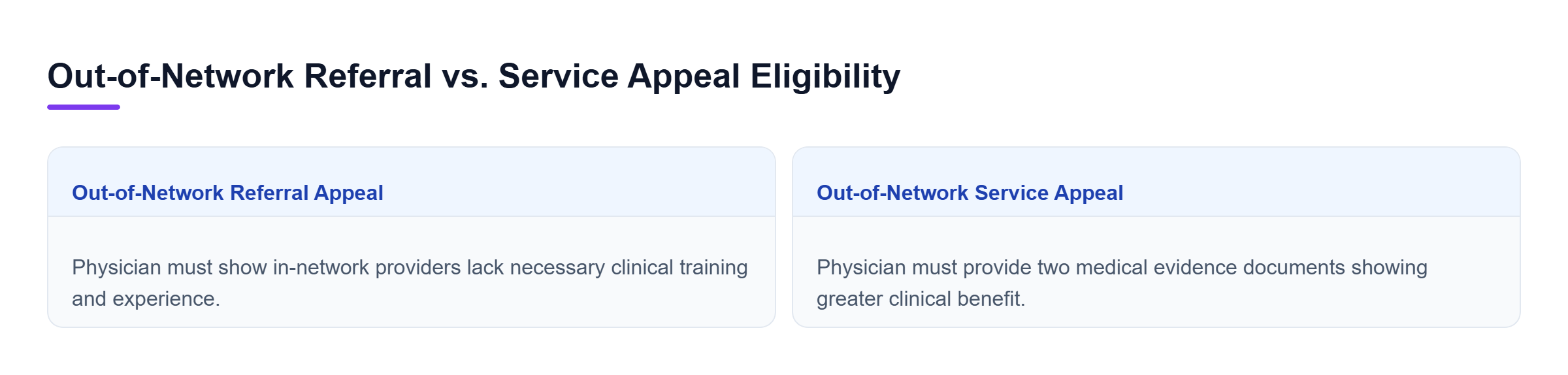 Diagram: Comparison showing doctor statement requirements for out-of-network referral appeals versus out-of-network service appeals under New York rules.