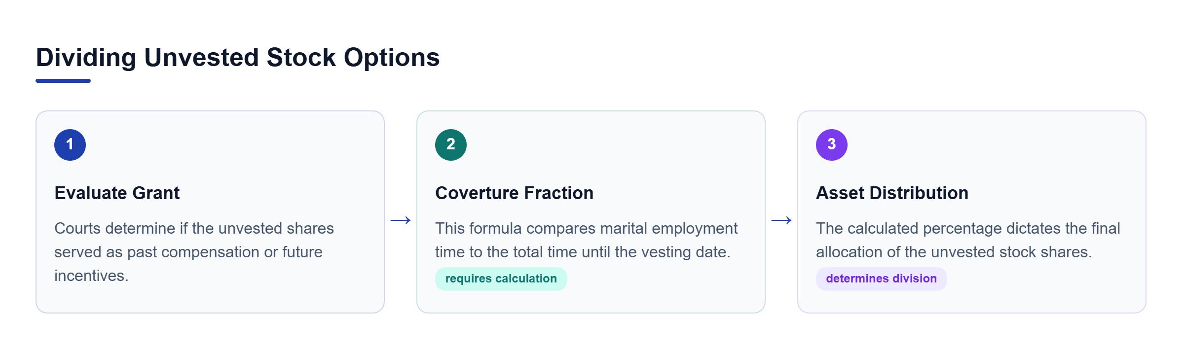 Diagram: Process flow showing how courts evaluate option grants, apply the coverture fraction, and distribute the resulting marital share.