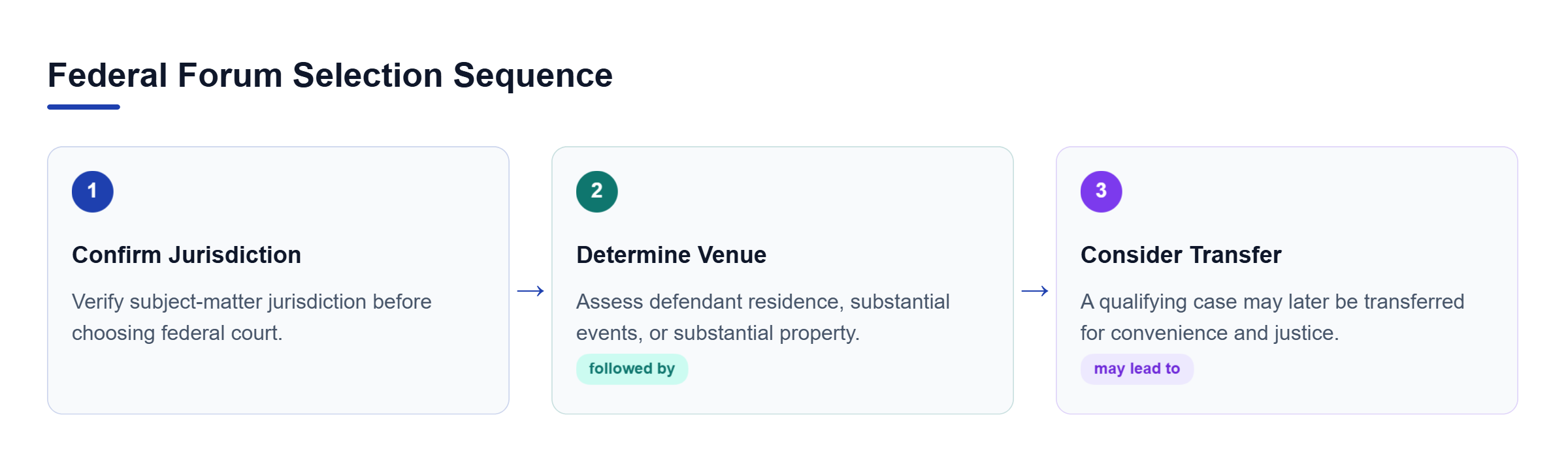 Diagram: A three-step federal forum analysis: confirm jurisdiction, determine proper venue, then consider transfer for convenience and justice.
