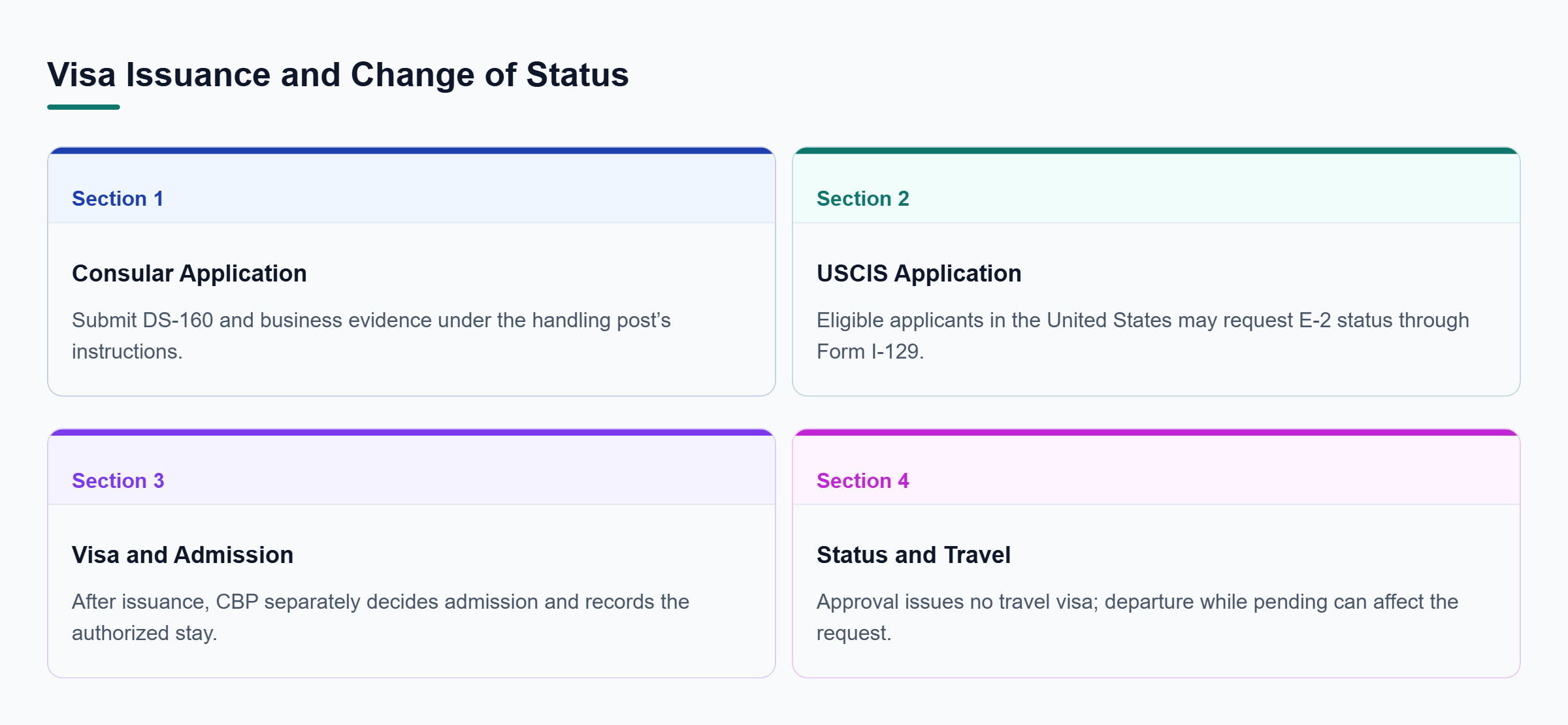 Diagram: Consular processing seeks a visa, followed by a separate CBP admission decision; USCIS change of status does not issue a travel visa.