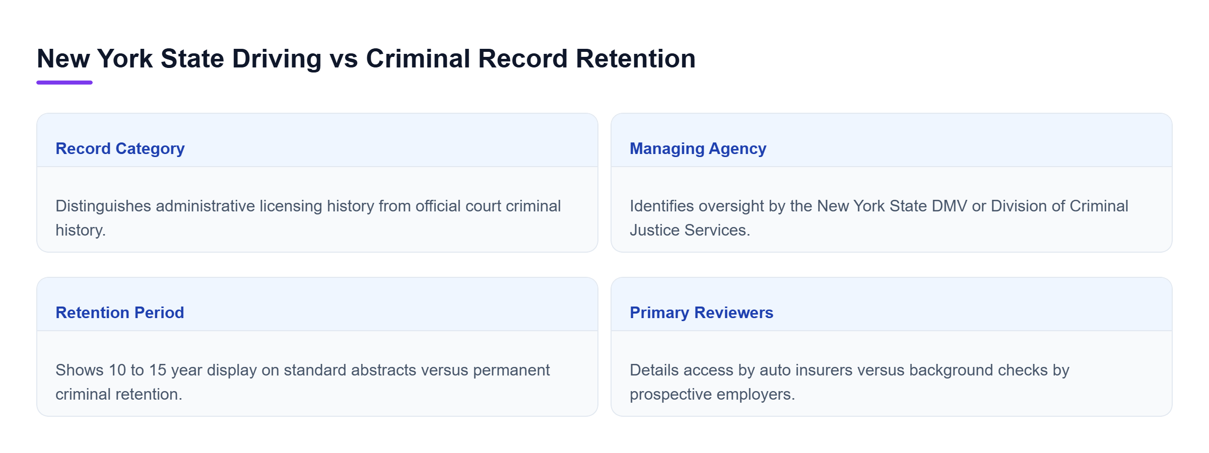 Diagram: Comparison table showing DMV driving records displayed for 10 to 15 years versus DCJS criminal records kept permanently under New York law.