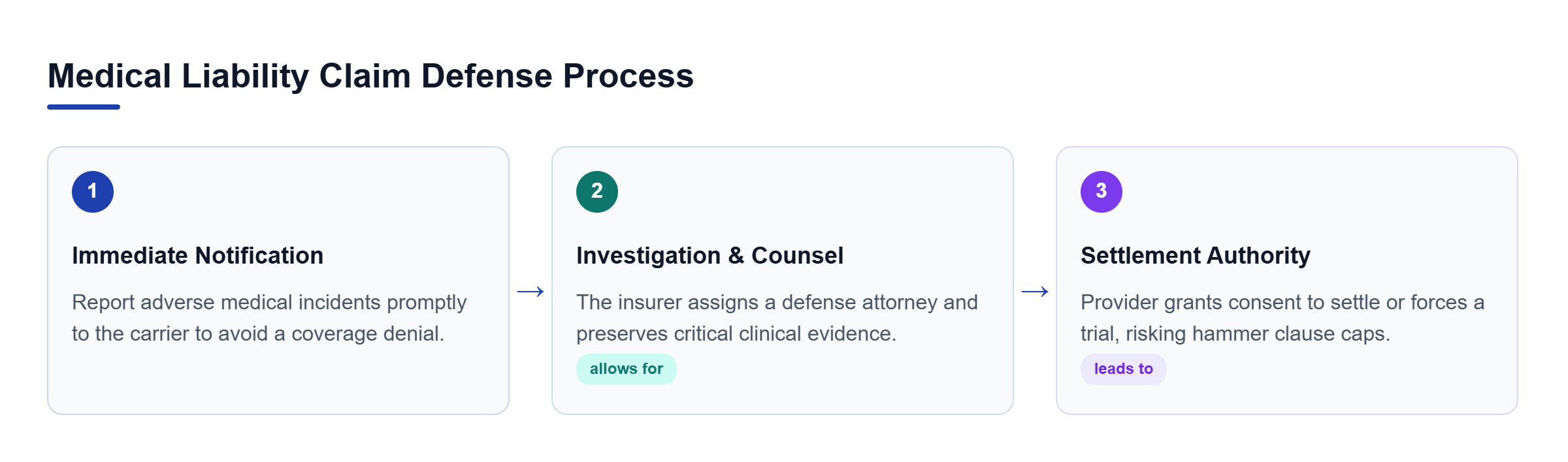 Diagram: Flowchart showing the defense process from immediate incident notification to insurer investigation and final settlement decisions.