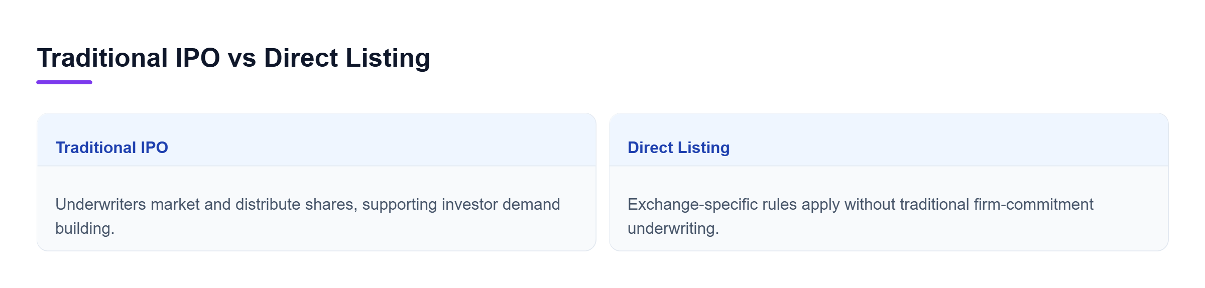 Diagram: Comparison of a traditional IPO using underwriters with a direct listing that follows exchange-specific rules without firm-commitment underwriting.