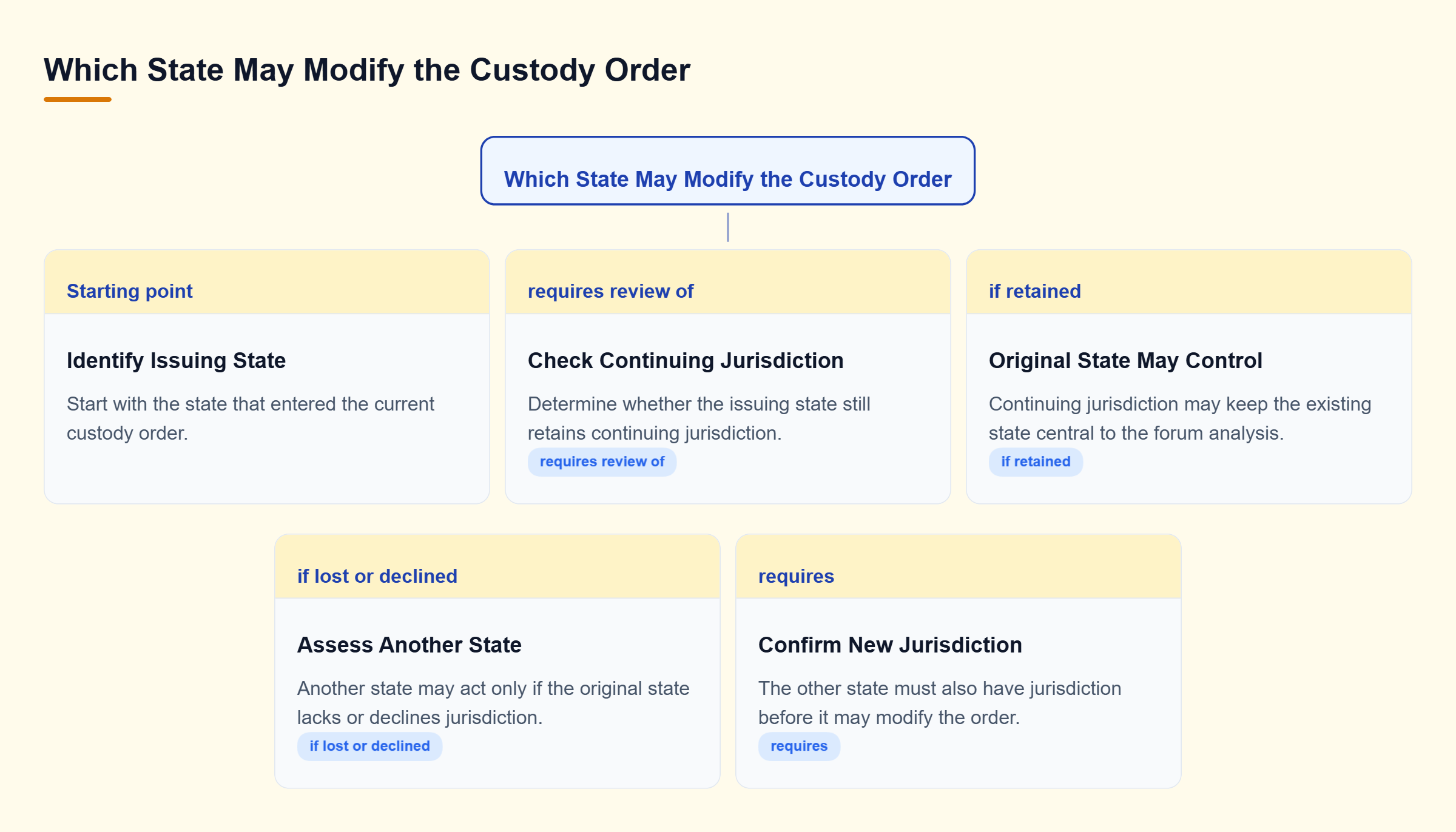 Diagram: Decision tree showing how the issuing state's continuing jurisdiction affects whether another state may modify an existing custody determination.