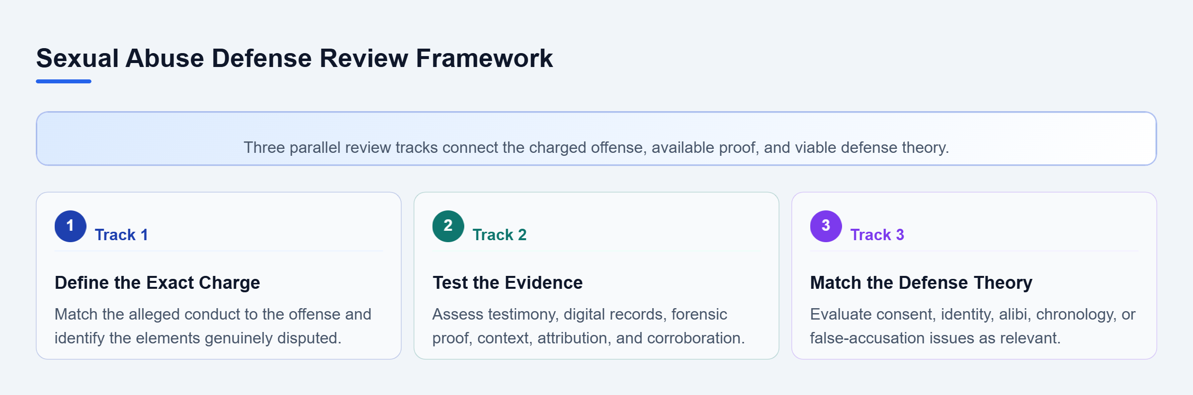 Diagram: Three parallel defense reviews examine the exact charge, what the evidence proves, and which defense theories fit the disputed elements.