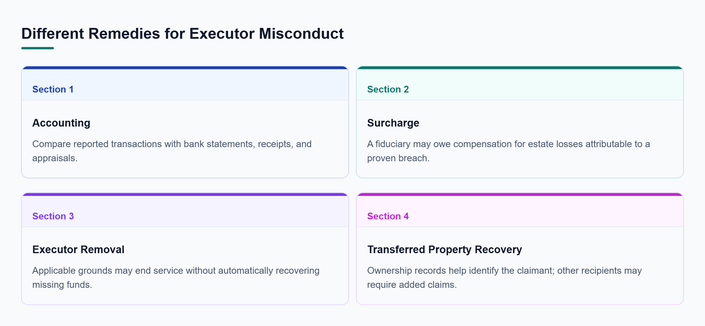 Diagram: An accounting examines transactions; surcharge addresses proven losses; removal addresses continued service; recovery may involve other recipients.