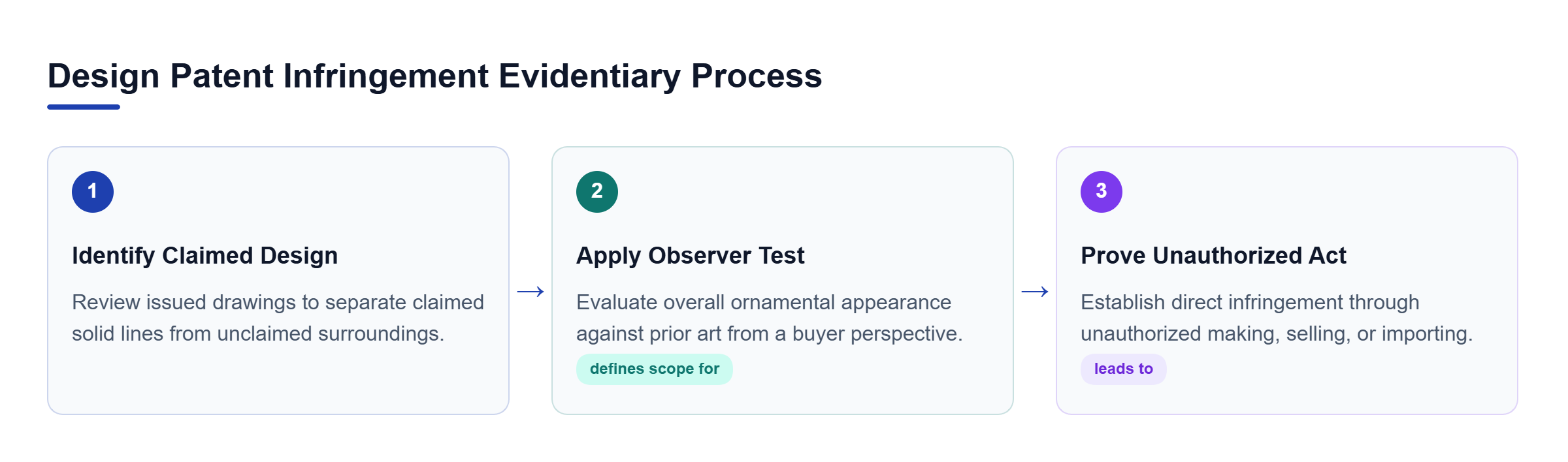 Diagram: Process diagram outlining three steps to establish design patent infringement: identify claimed design, apply observer test, and prove unauthorized act.