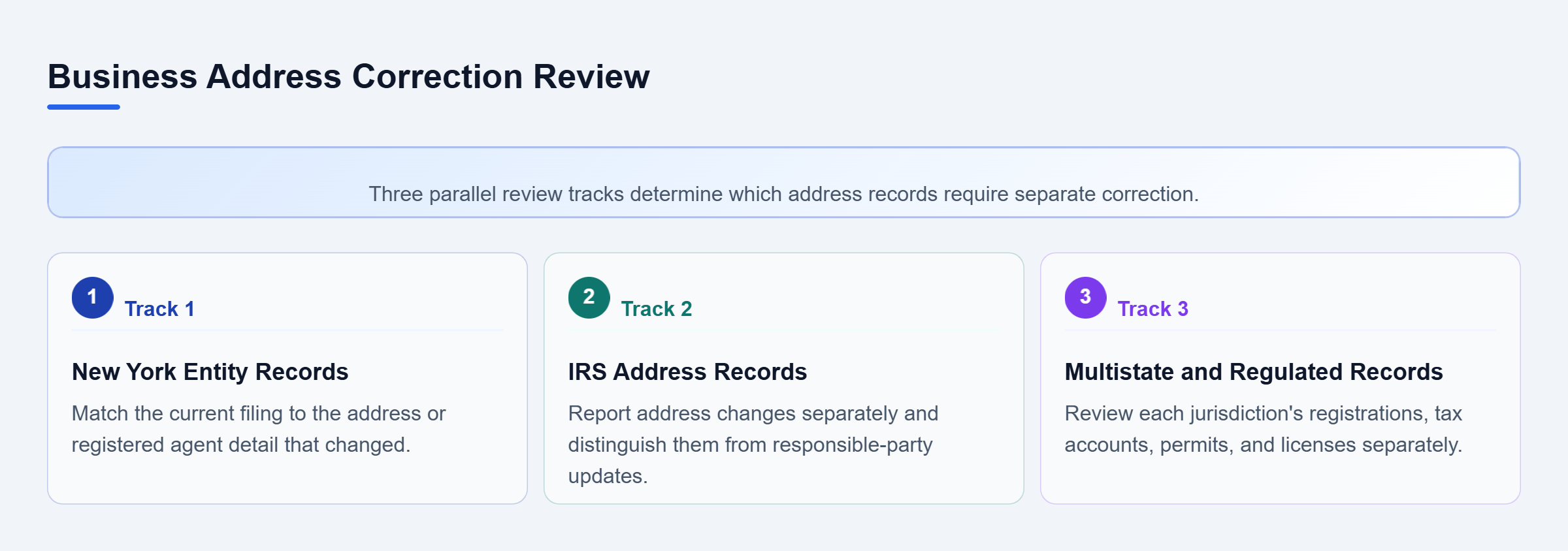 Diagram: Address correction requires separate review of New York entity records, IRS records, and multistate or regulated business records.