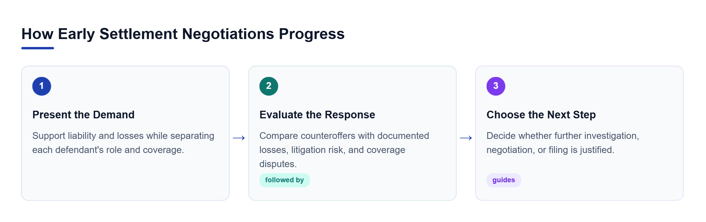 Diagram: Three-step flow from presenting a supported demand, to evaluating counteroffers and coverage disputes, to choosing the next litigation step.