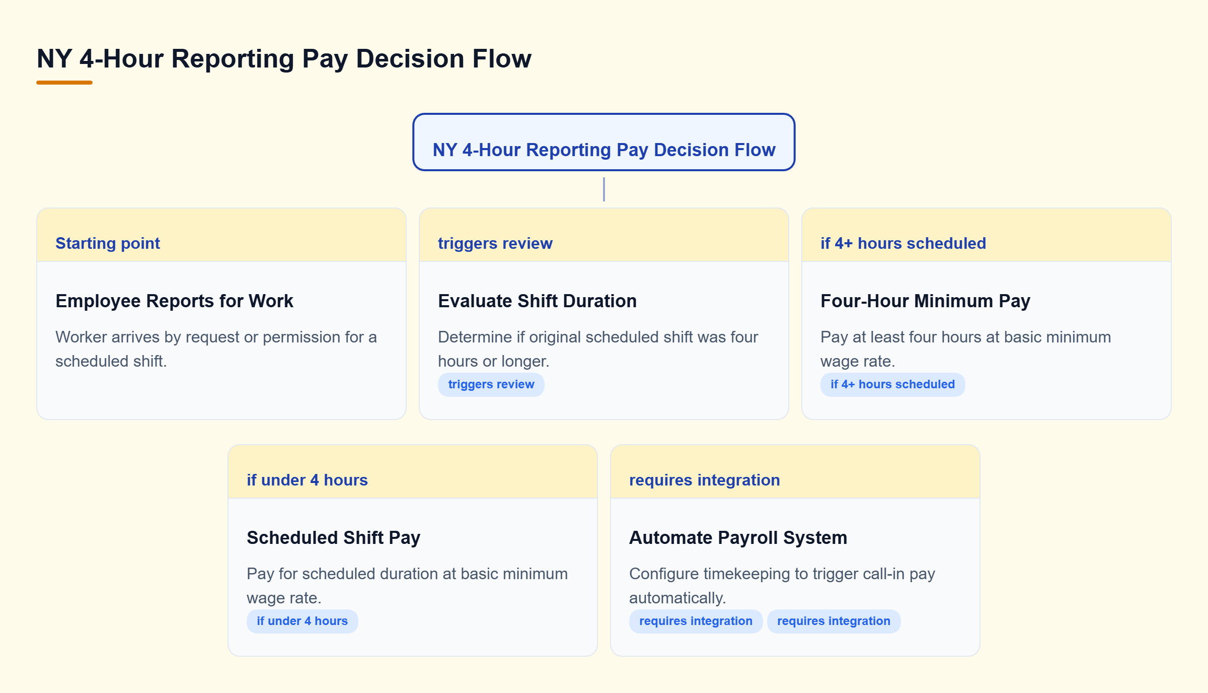 Diagram: Flowchart showing how arrival for a shift triggers a check on scheduled duration, leading to either four hours of minimum wage or pay for original shift length.
