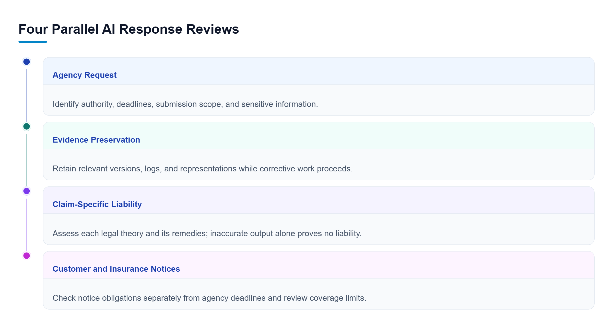 Diagram: Parallel reviews cover agency authority and deadlines, evidence preservation, claim-specific liability, and customer or insurance notices.