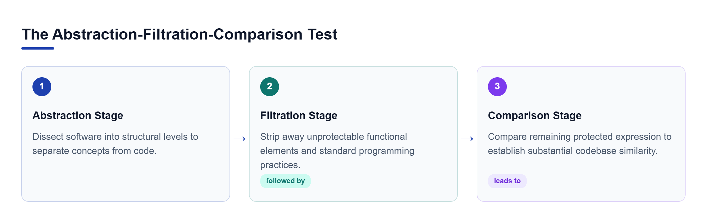 Diagram: Process flowchart showing the three steps of software infringement analysis: Abstraction, Filtration of unprotectable elements, and Comparison of remaining protected code.