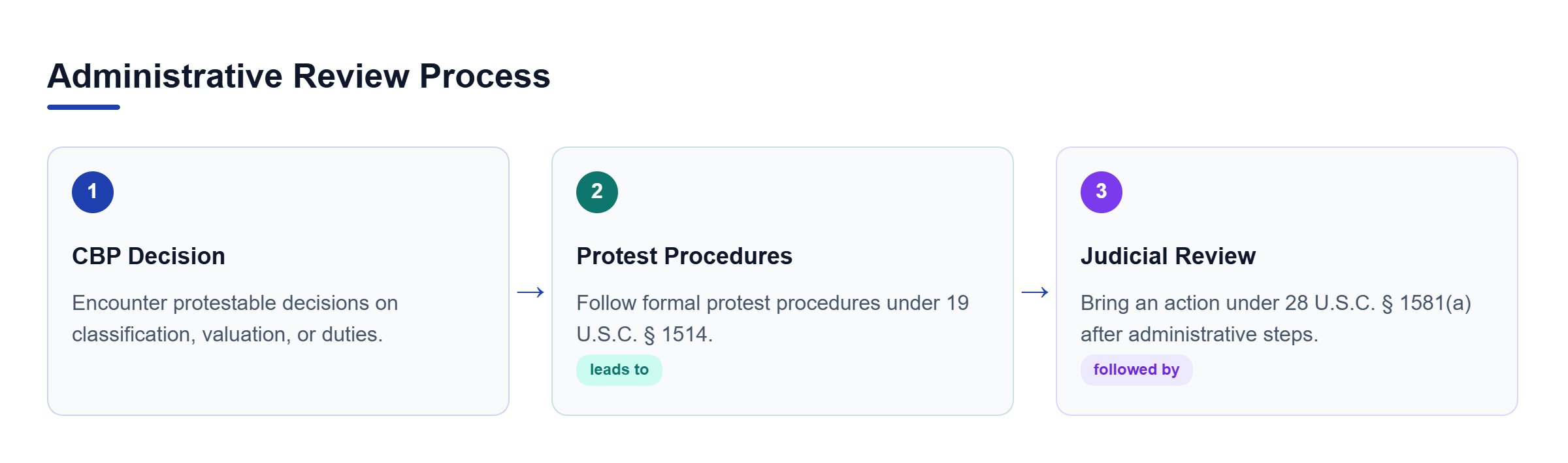 Diagram: Process flow showing the administrative review steps leading from protestable CBP decisions to statutory protest procedures and subsequent court review.